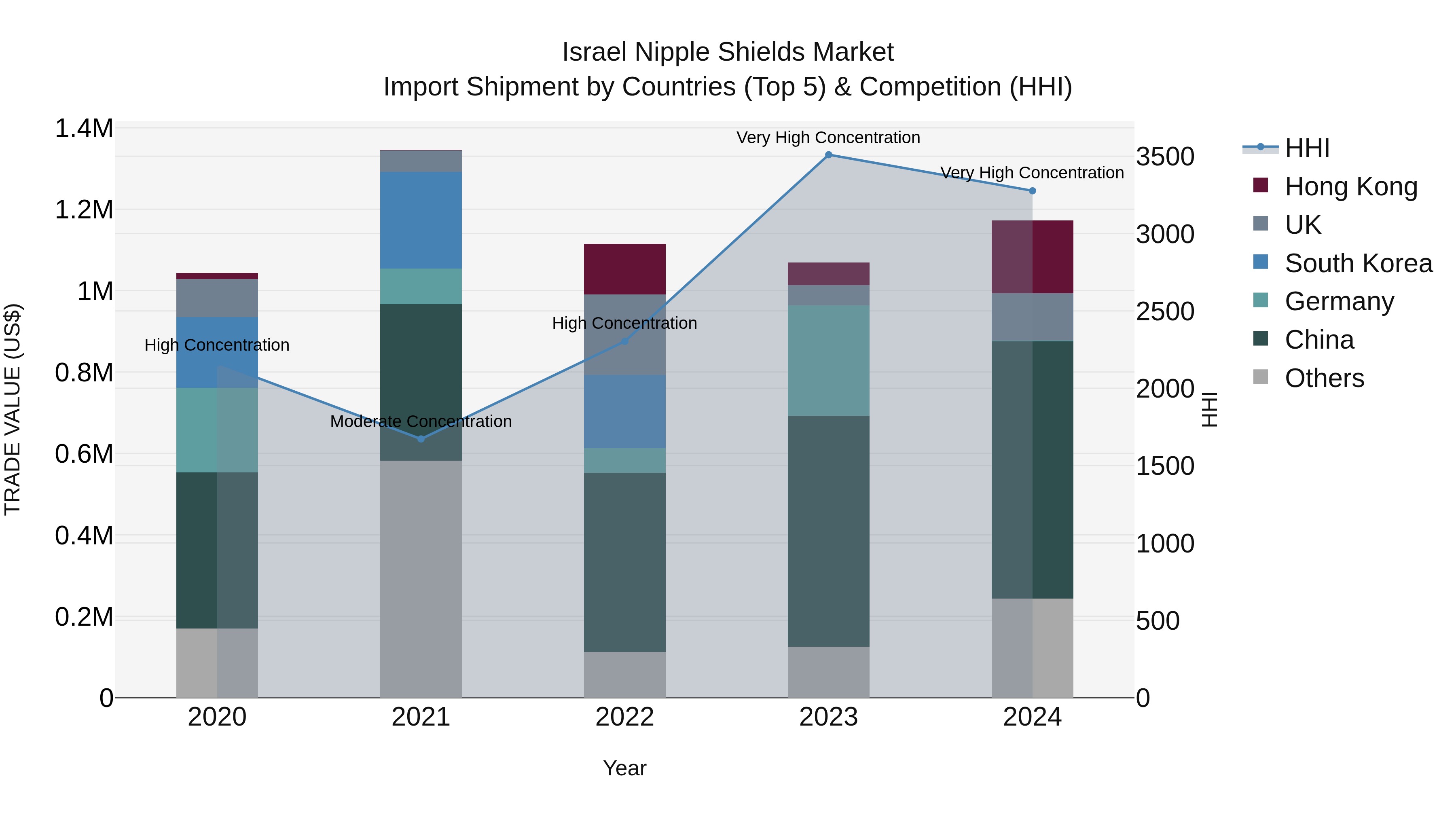 Israel Nipple Shields Market Top 5 Importing Countries and Market Competition (HHI) Analysis