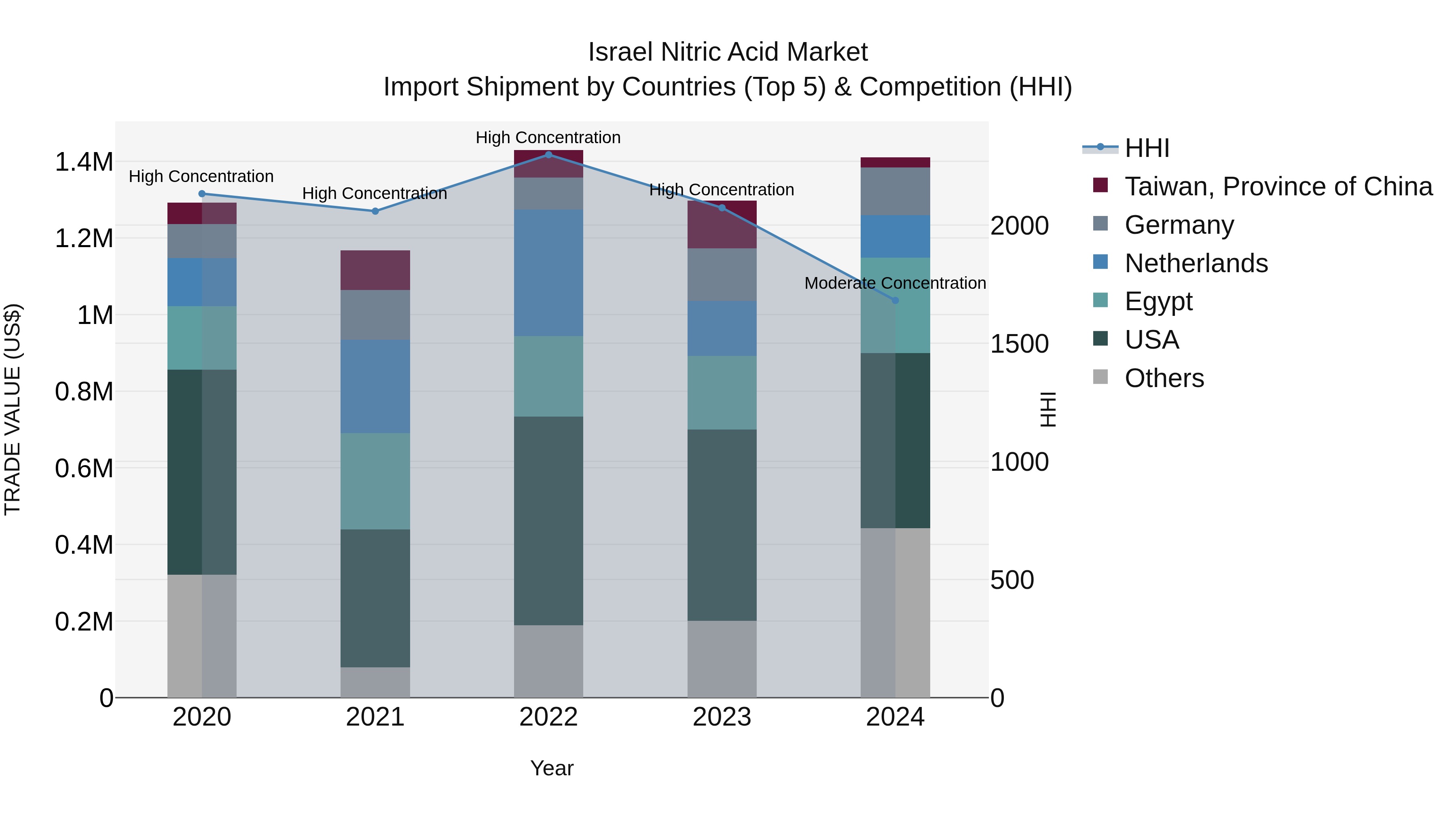 Israel Nitric Acid Market Top 5 Importing Countries and Market Competition (HHI) Analysis