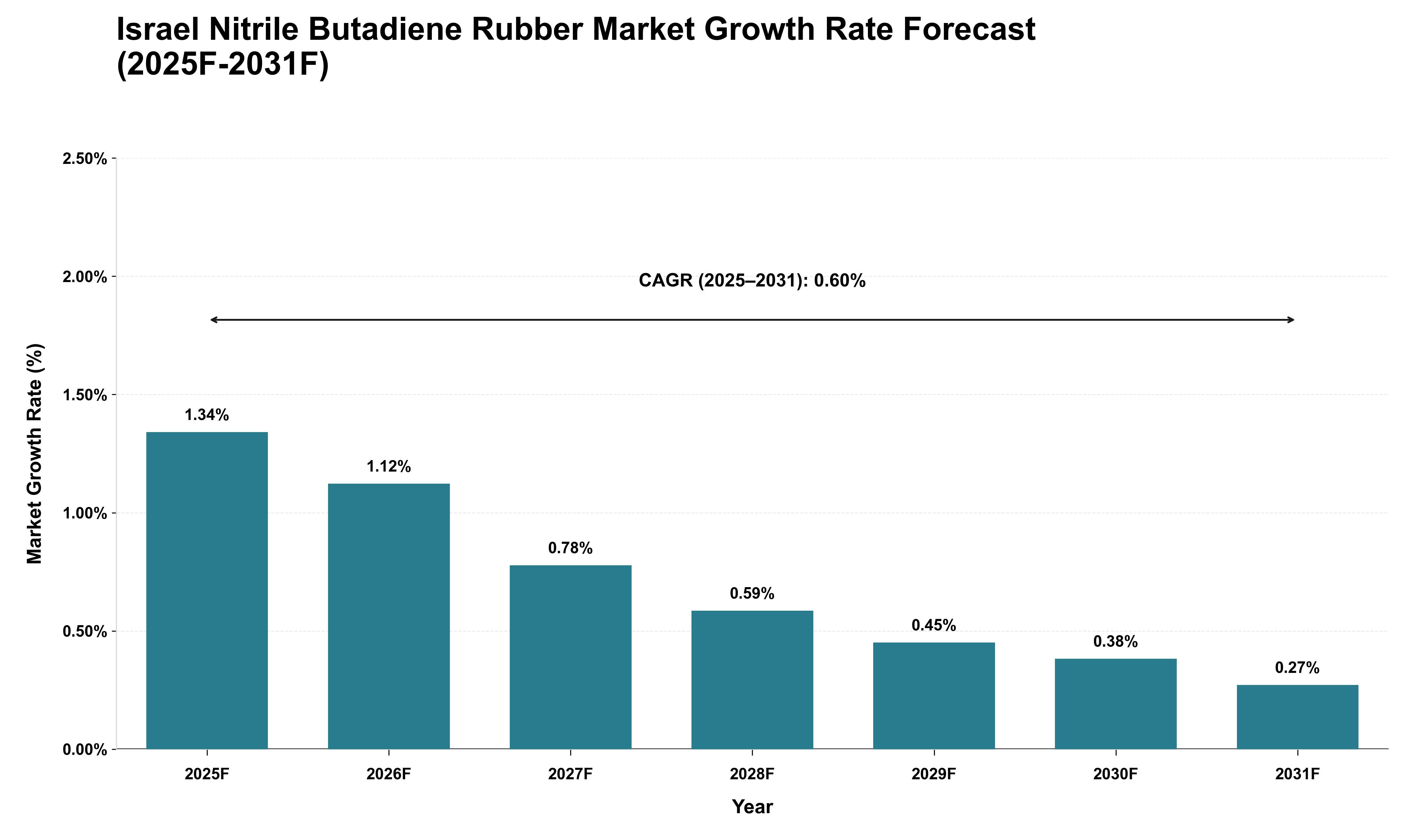 Israel Nitrile Butadiene Rubber Market Growth Rate Analysis (2025 - 2031)