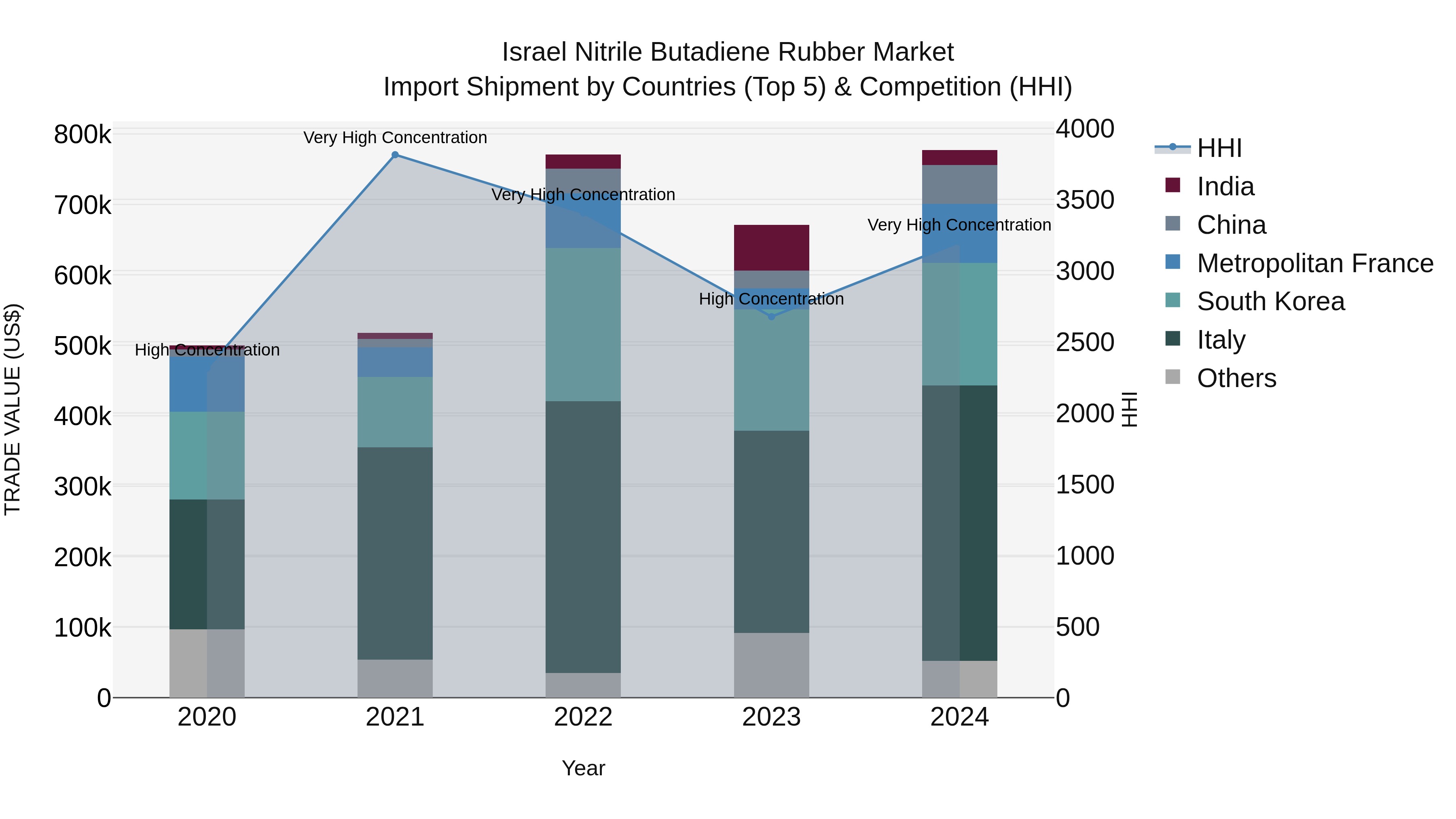 Israel Nitrile Butadiene Rubber Market Top 5 Importing Countries and Market Competition (HHI) Analysis