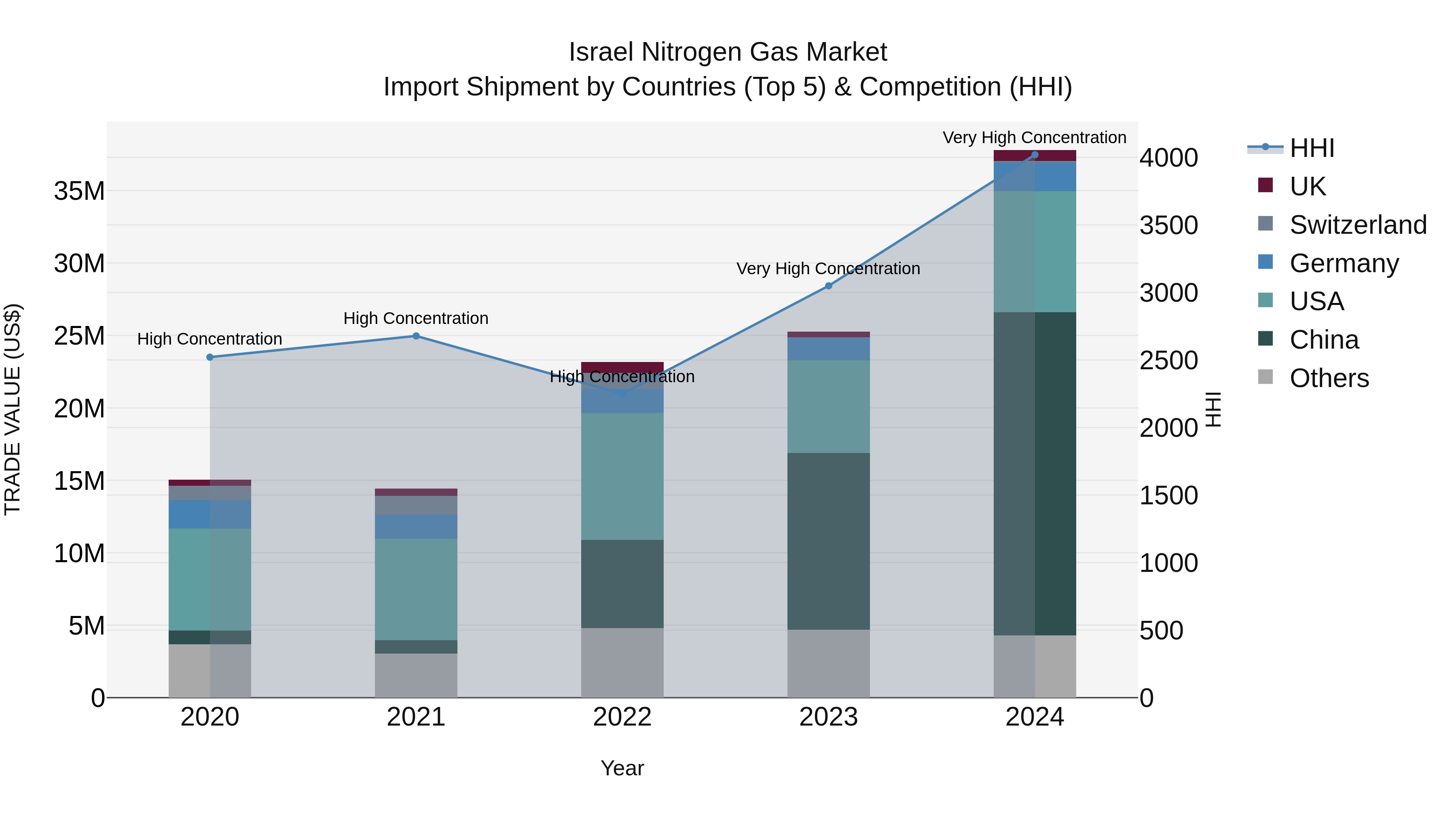 Israel Nitrogen Gas Market Top 5 Importing Countries and Market Competition (HHI) Analysis