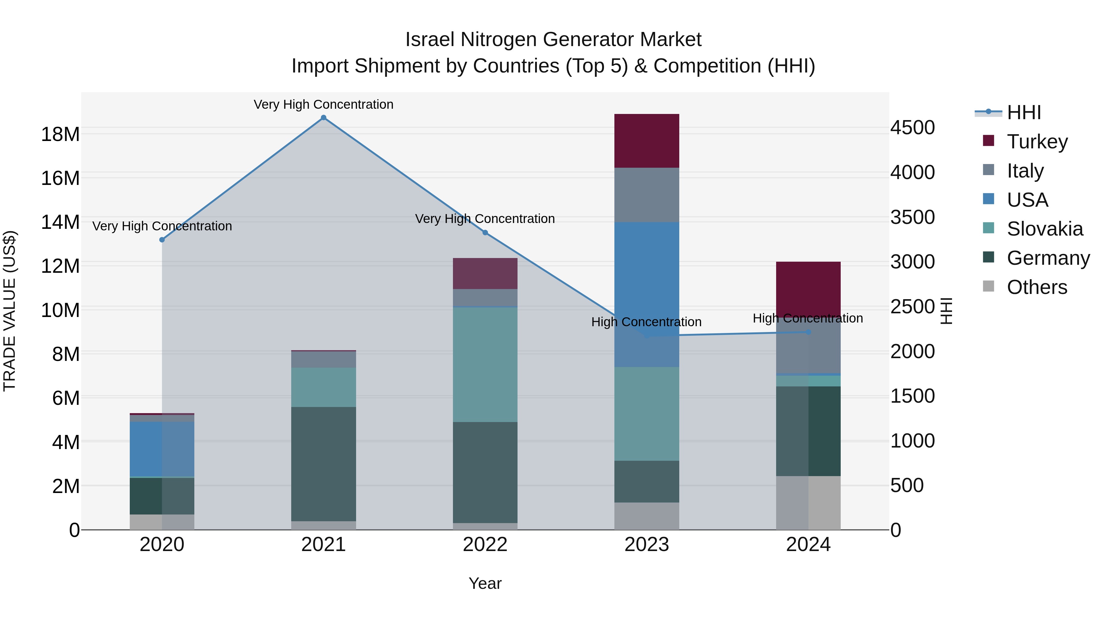 Israel Nitrogen Generator Market Top 5 Importing Countries and Market Competition (HHI) Analysis
