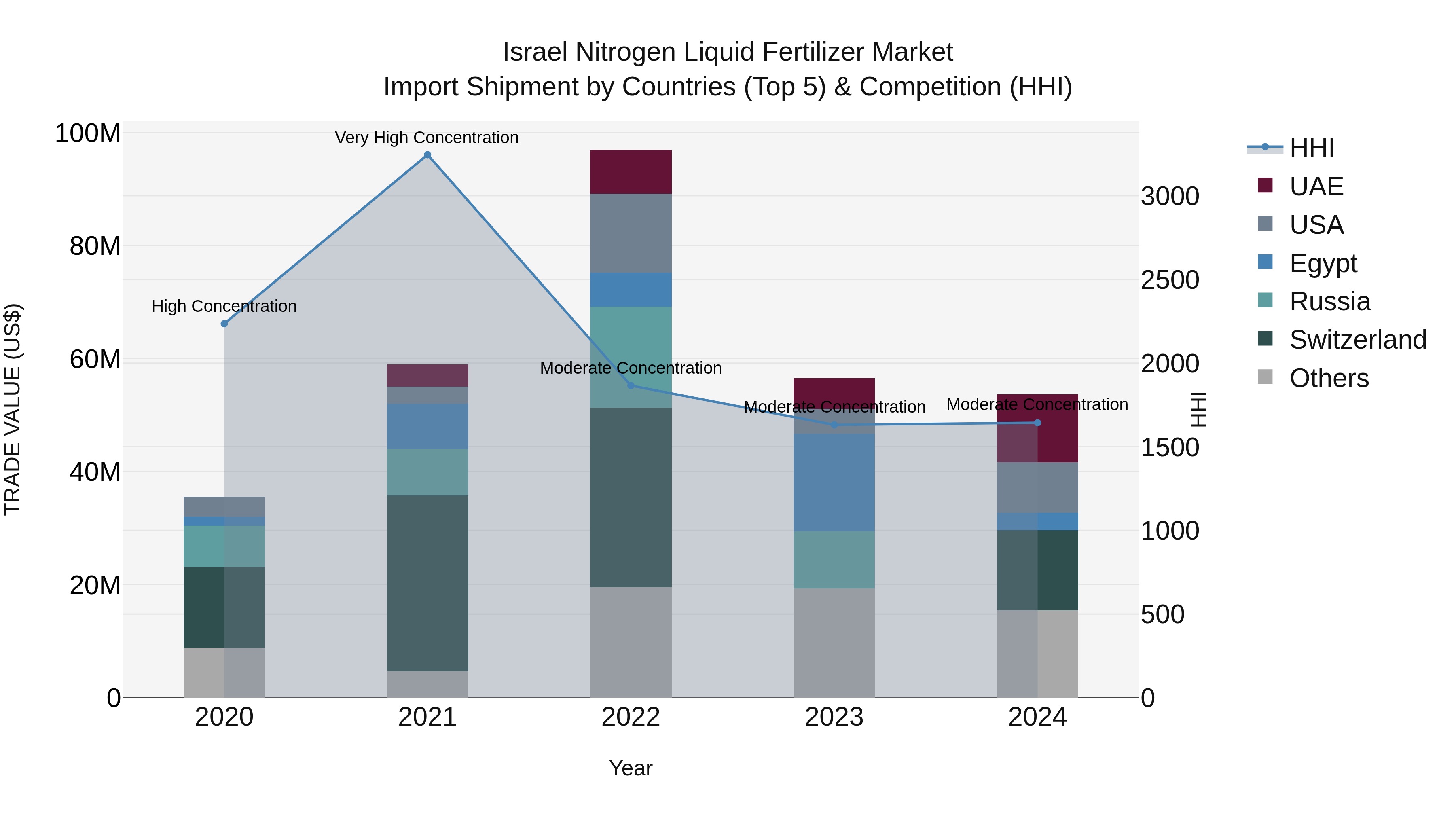 Israel Nitrogen Liquid Fertilizer Market Top 5 Importing Countries and Market Competition (HHI) Analysis