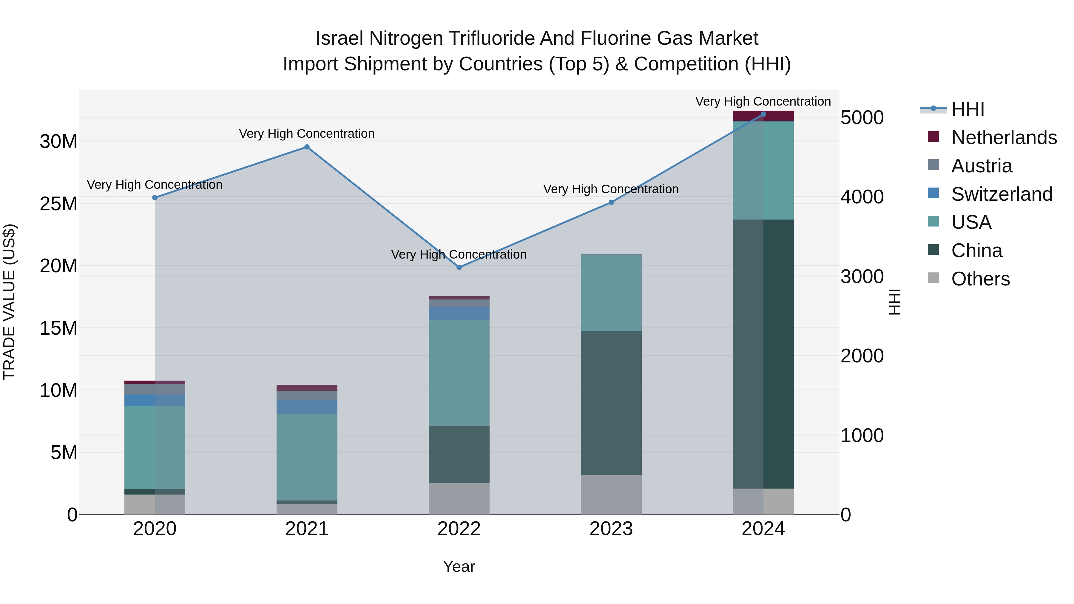 Israel Nitrogen Trifluoride and Fluorine Gas Market Top 5 Importing Countries and Market Competition (HHI) Analysis