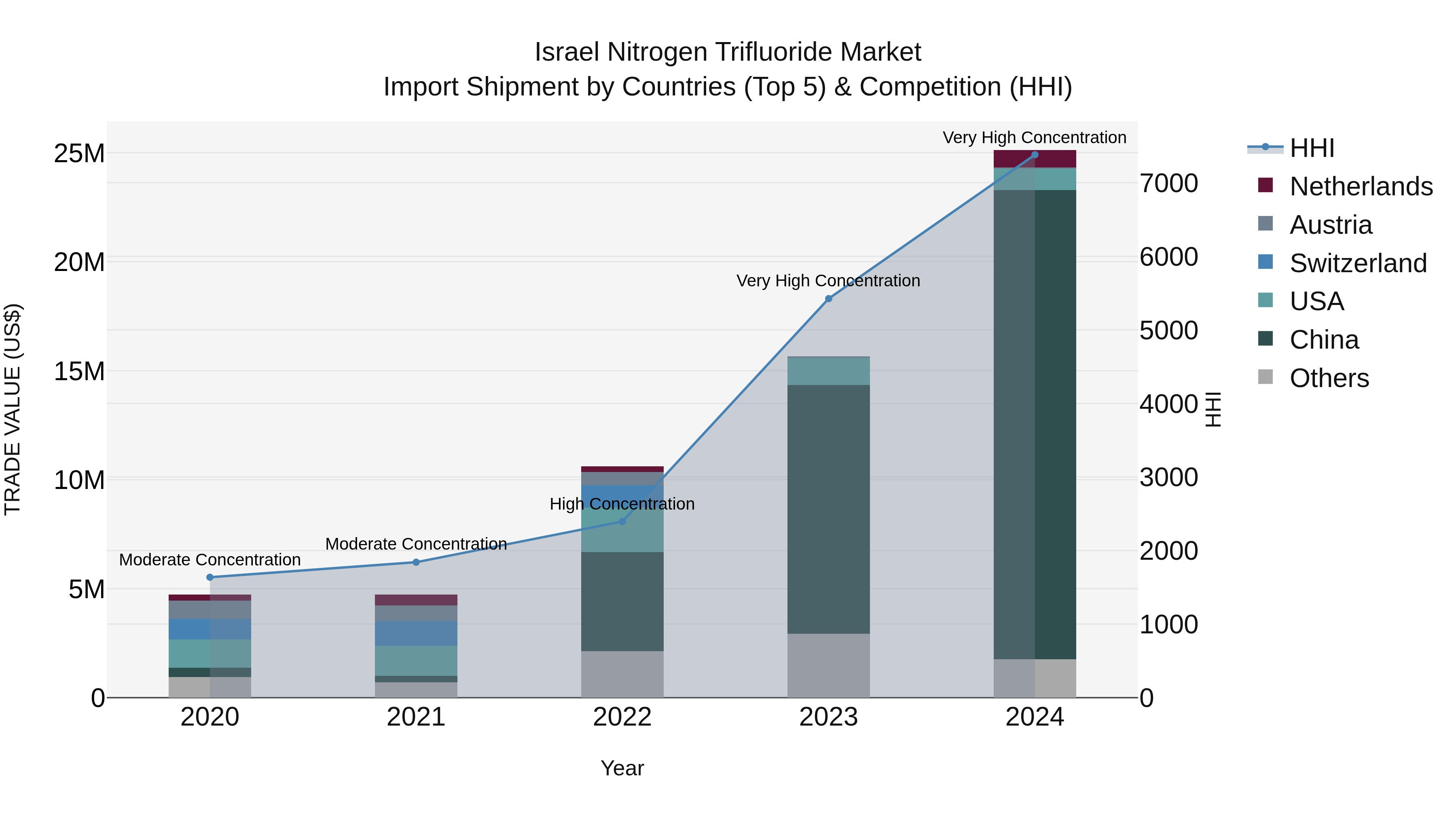 Israel Nitrogen Trifluoride Market Top 5 Importing Countries and Market Competition (HHI) Analysis
