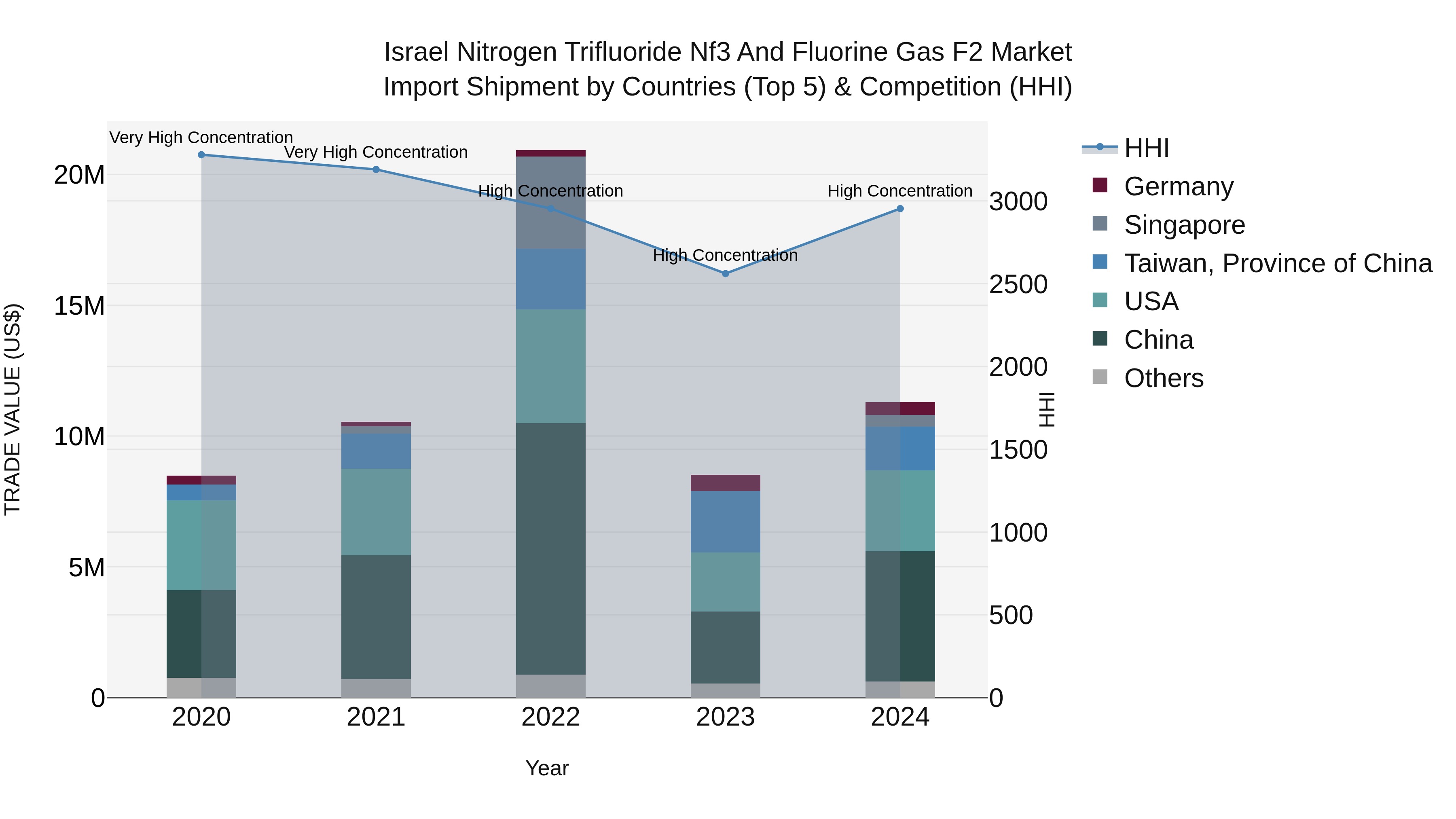 Israel Nitrogen Trifluoride Nf3 and Fluorine Gas F2 Market Top 5 Importing Countries and Market Competition (HHI) Analysis