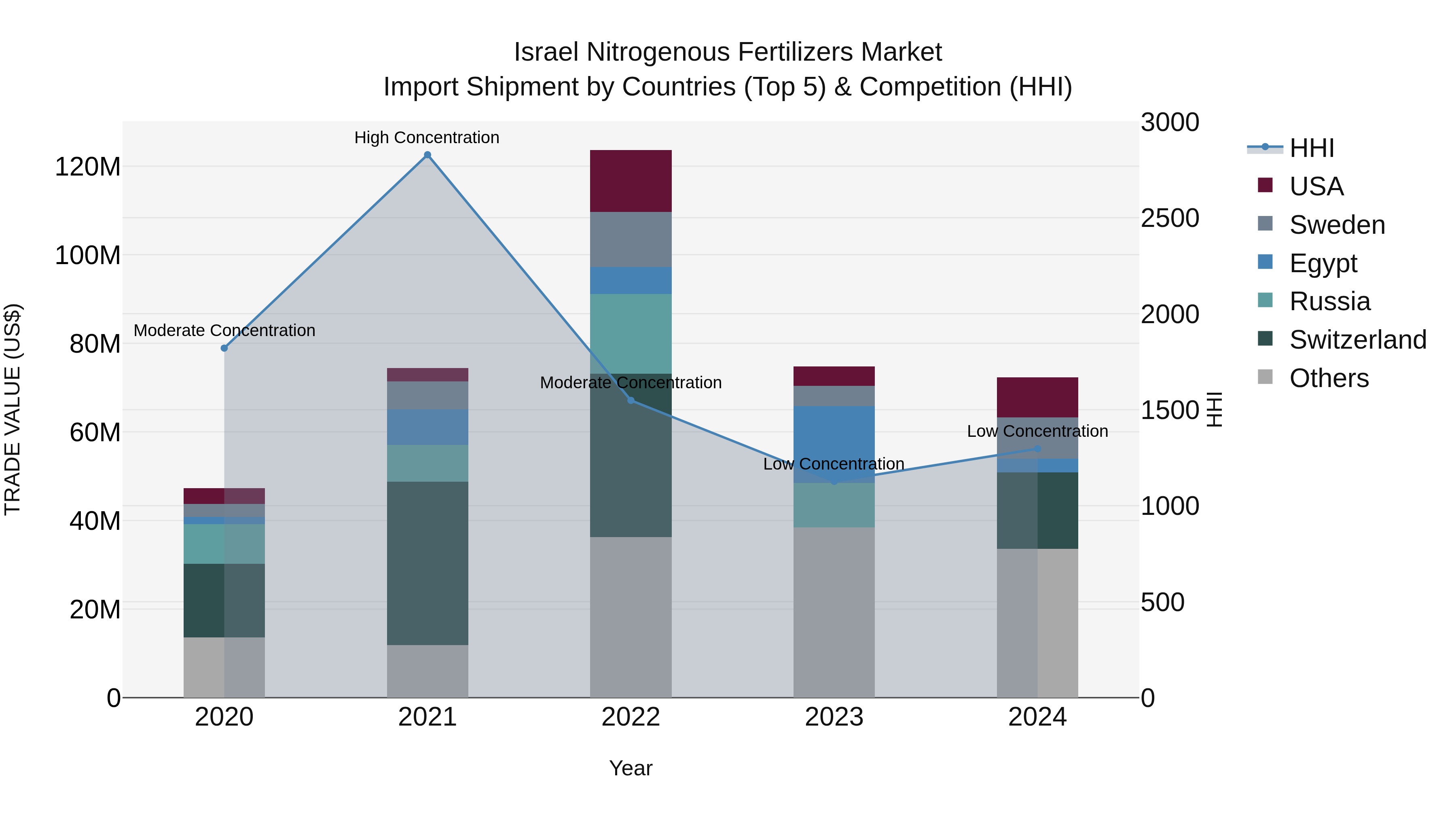 Israel Nitrogenous Fertilizers Market Top 5 Importing Countries and Market Competition (HHI) Analysis