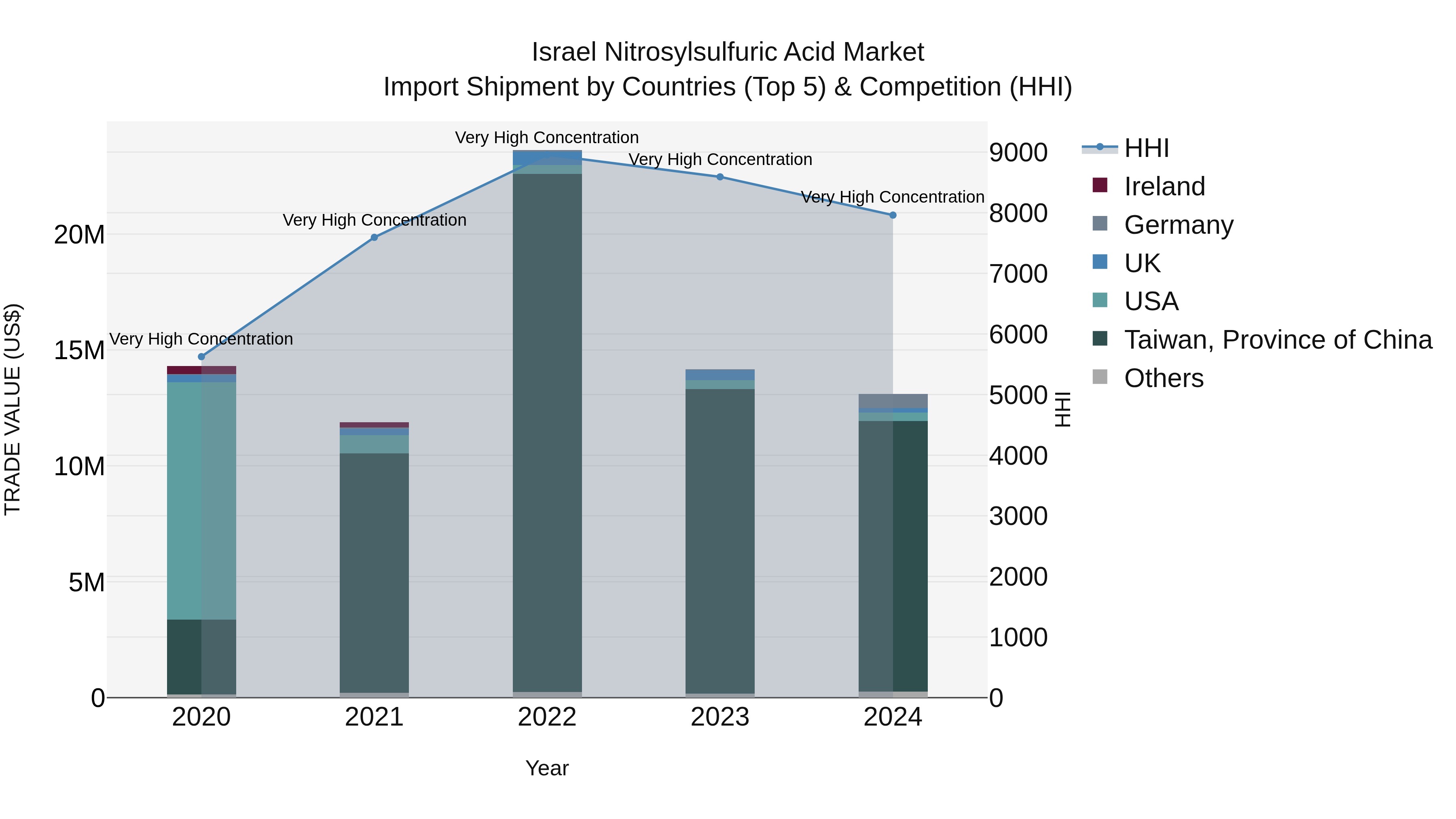 Israel Nitrosylsulfuric Acid Market Top 5 Importing Countries and Market Competition (HHI) Analysis