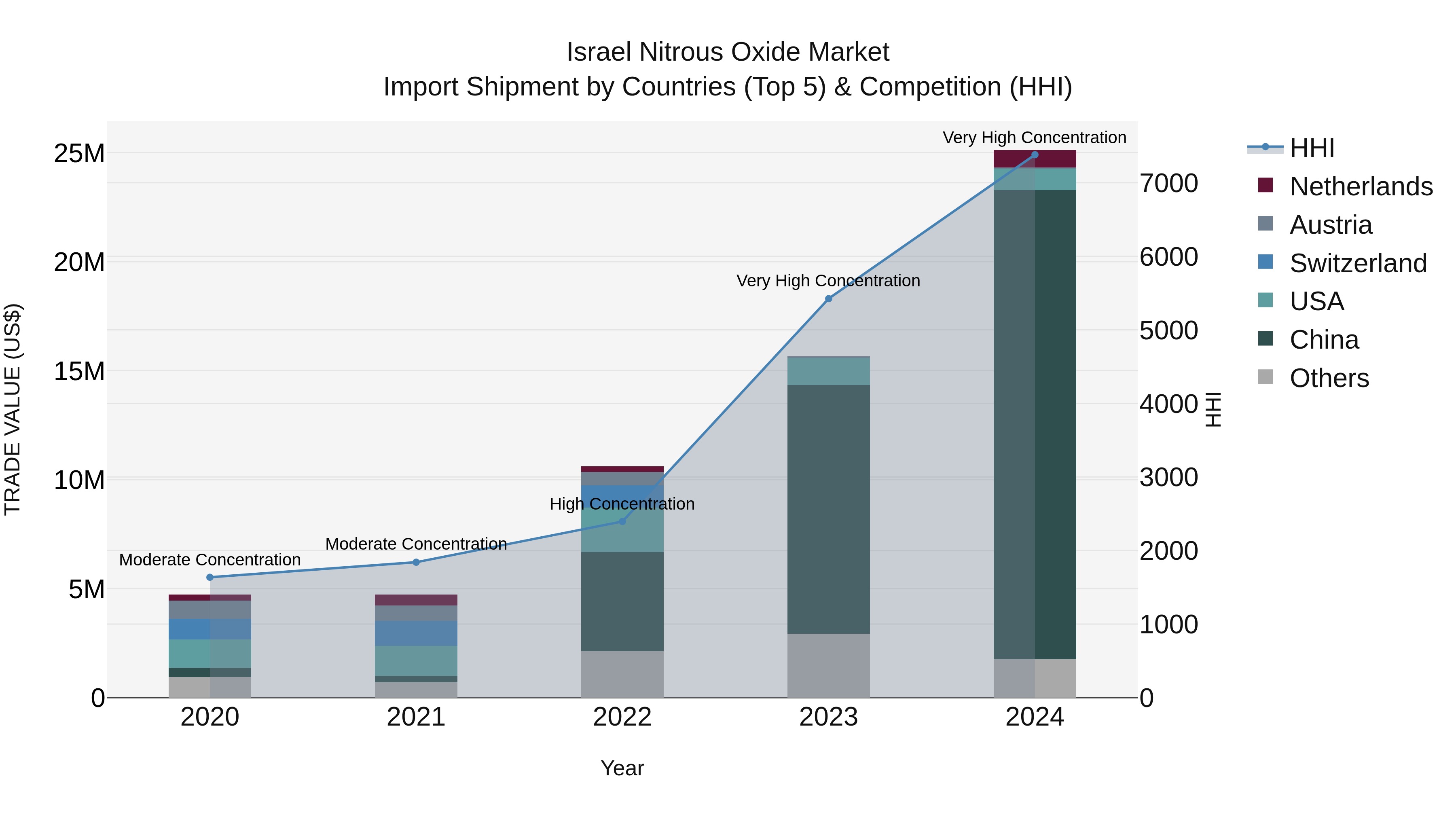 Israel Nitrous Oxide Market Top 5 Importing Countries and Market Competition (HHI) Analysis