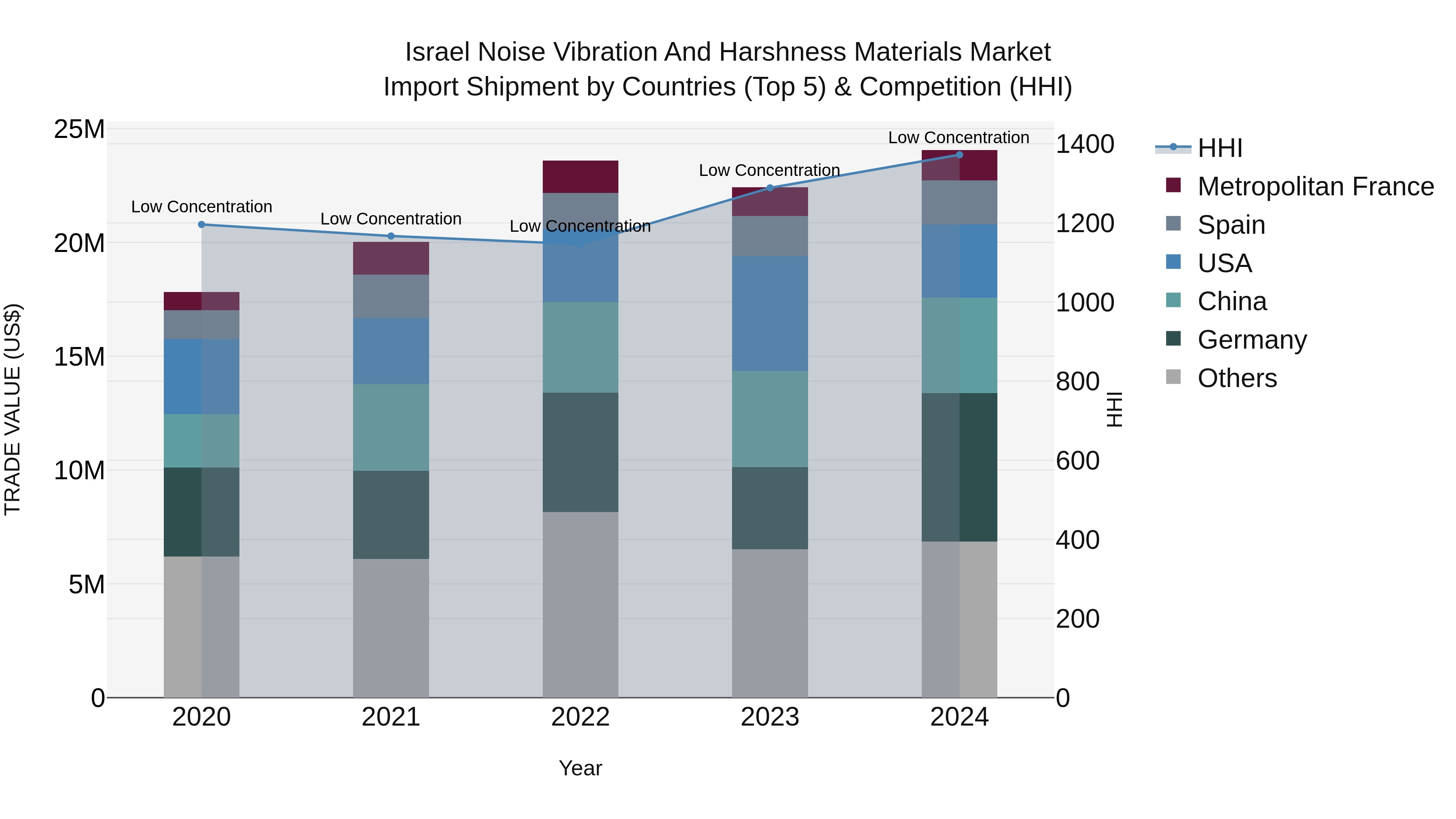 Israel Noise Vibration and Harshness Materials Market Top 5 Importing Countries and Market Competition (HHI) Analysis