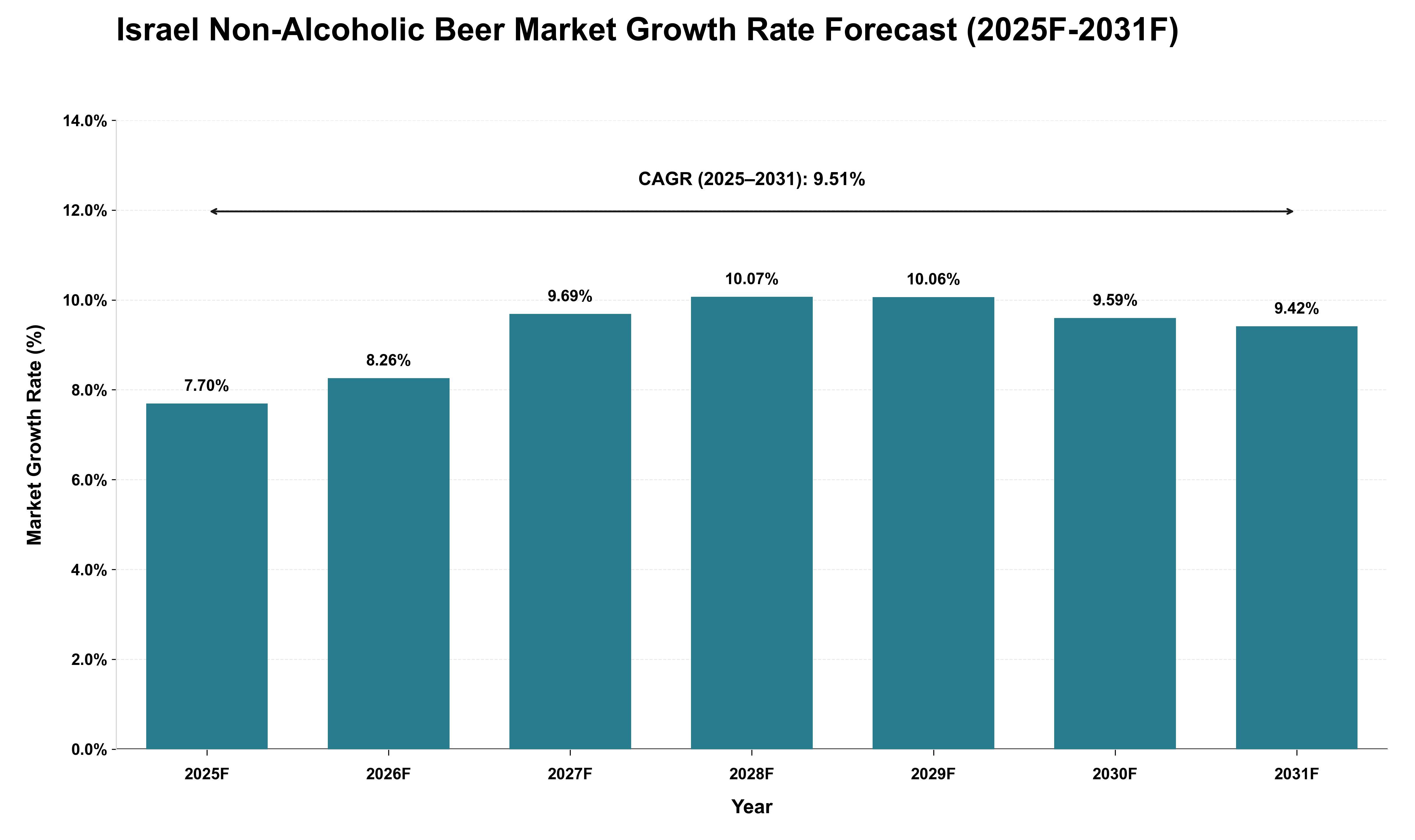Israel Non-Alcoholic Beer Market Growth Rate Analysis (2025 - 2031)