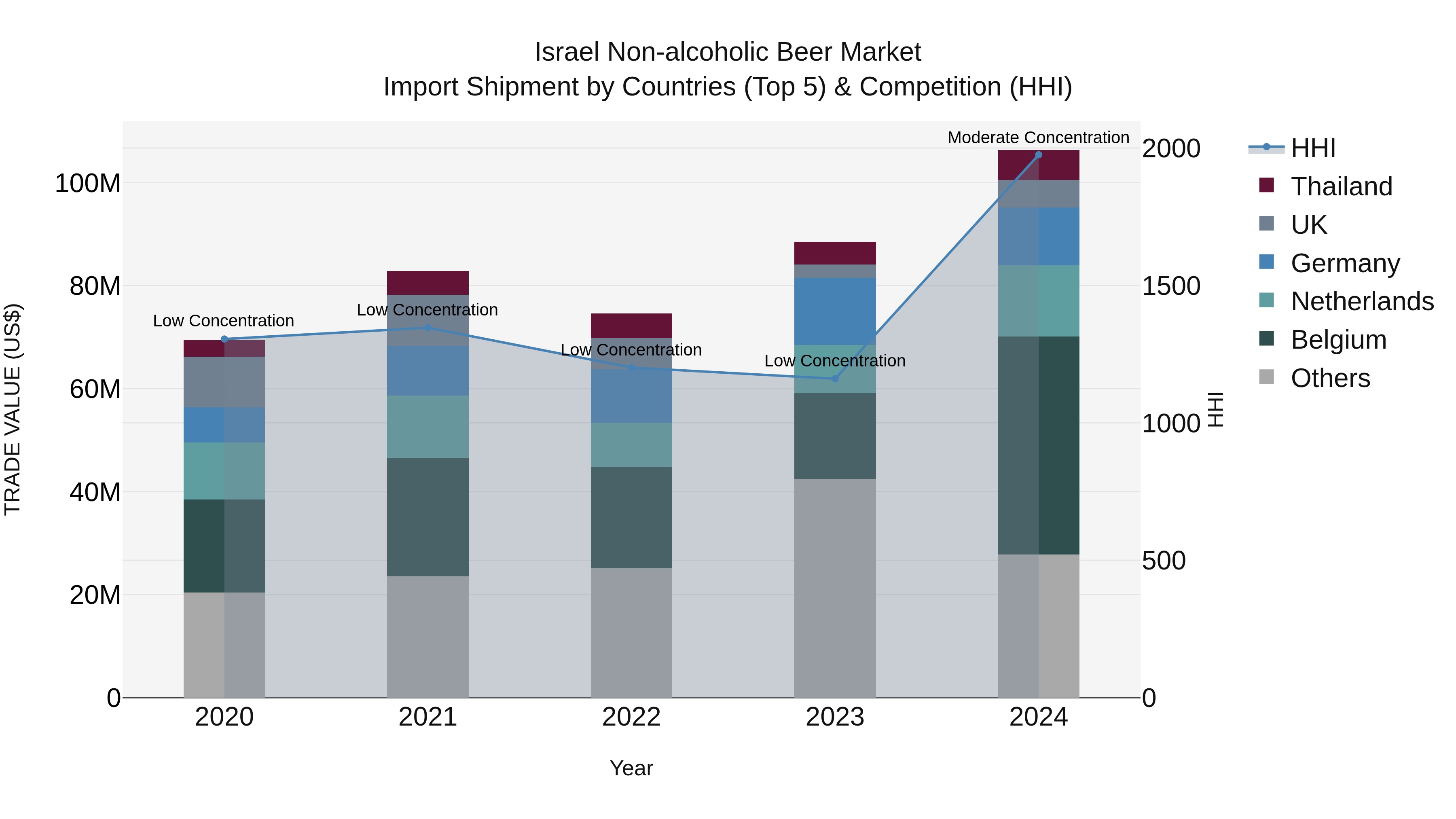 Israel Non-alcoholic Beer Market Top 5 Importing Countries and Market Competition (HHI) Analysis