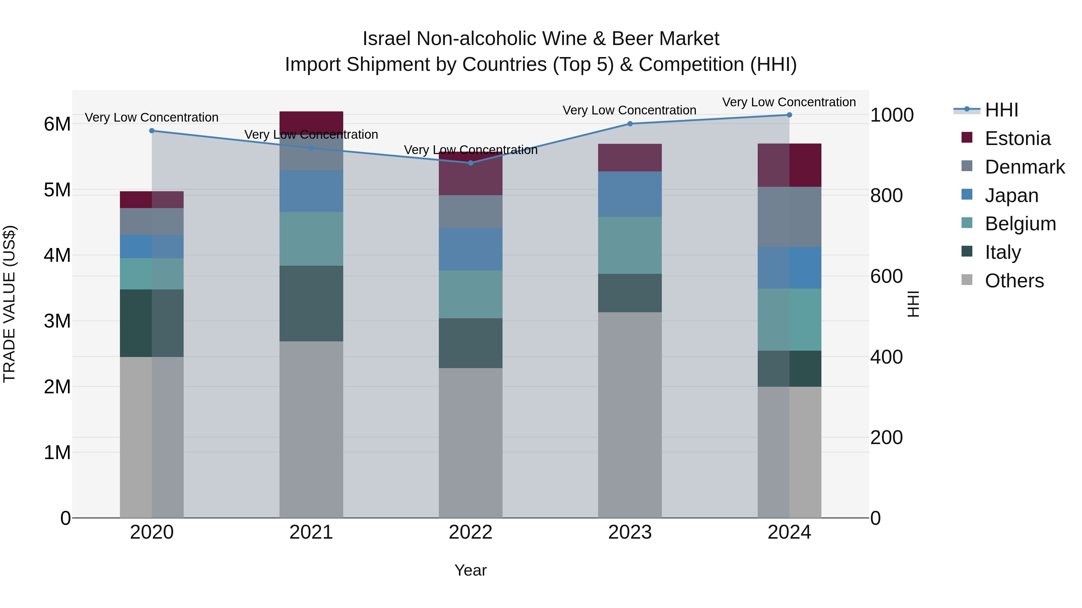 Israel Non-alcoholic Wine & Beer Market Top 5 Importing Countries and Market Competition (HHI) Analysis
