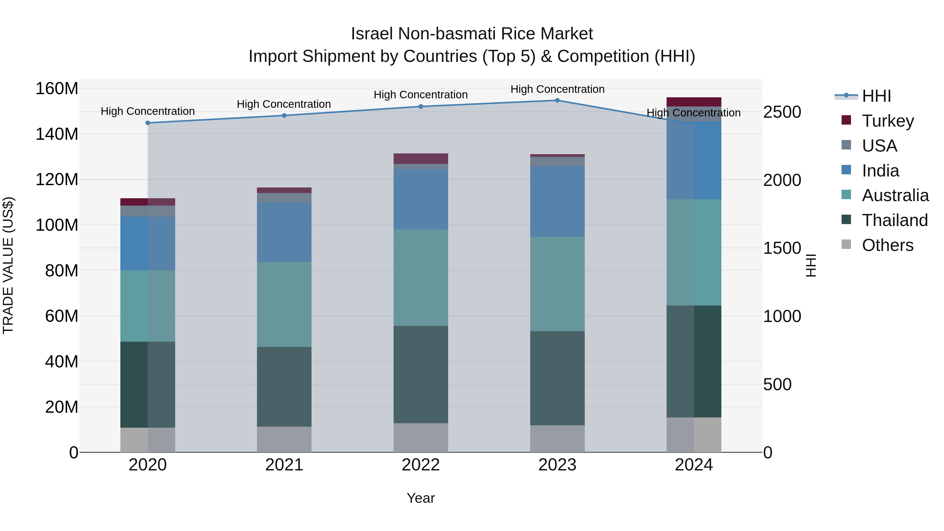 Israel Non-basmati Rice Market Top 5 Importing Countries and Market Competition (HHI) Analysis