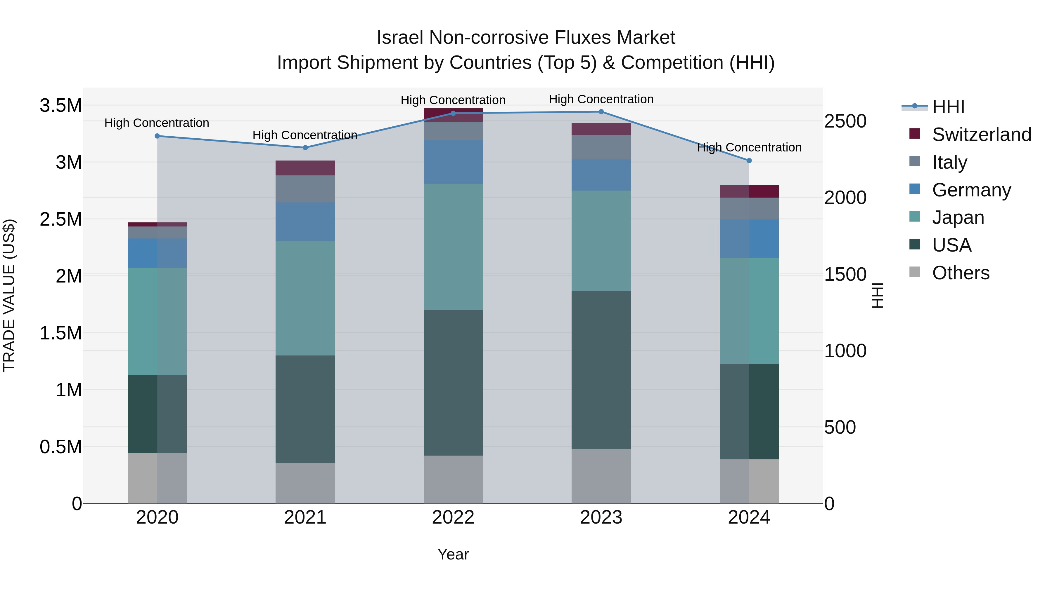 Israel Non-corrosive Fluxes Market Top 5 Importing Countries and Market Competition (HHI) Analysis