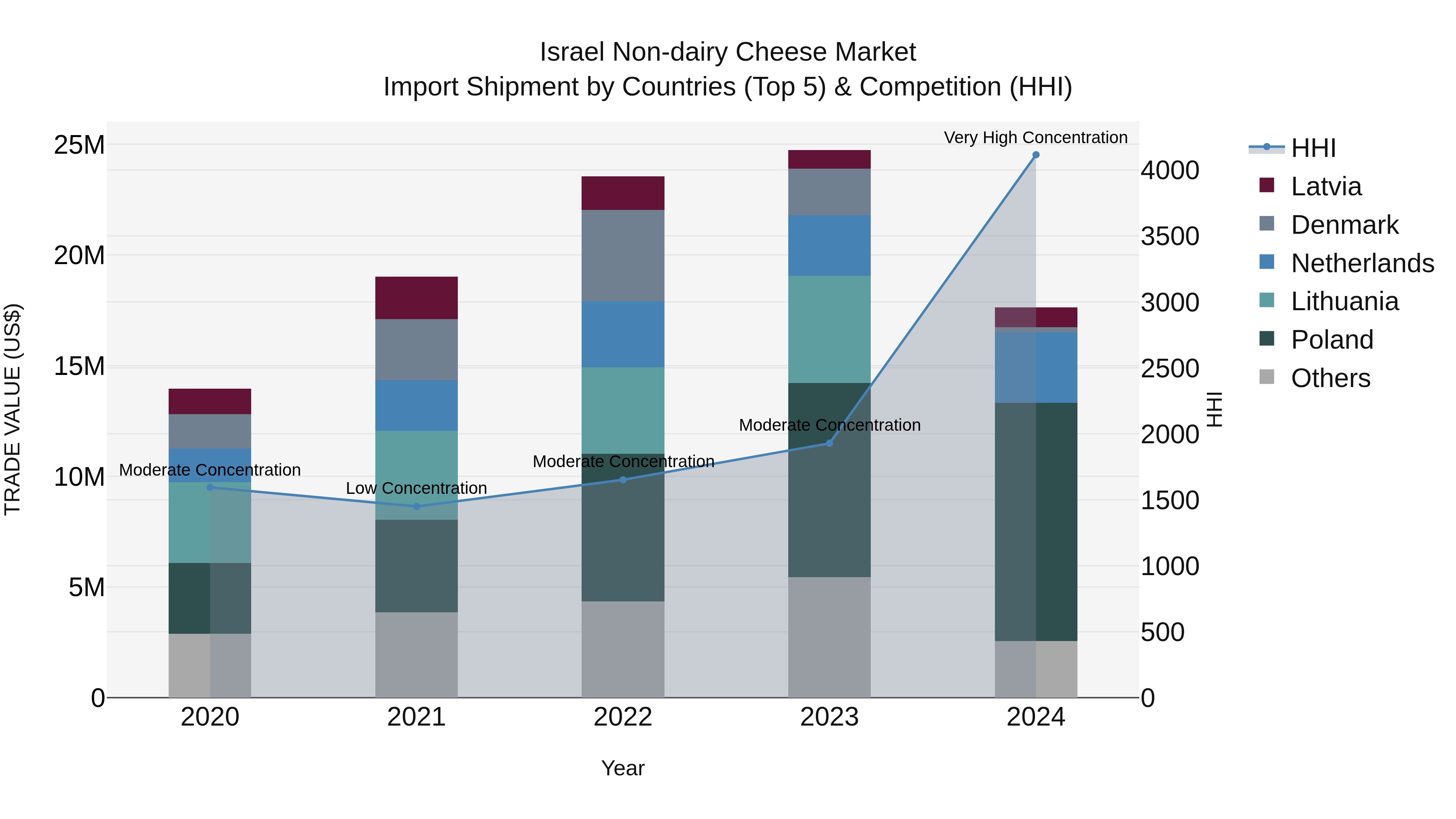 Israel Non-dairy Cheese Market Top 5 Importing Countries and Market Competition (HHI) Analysis