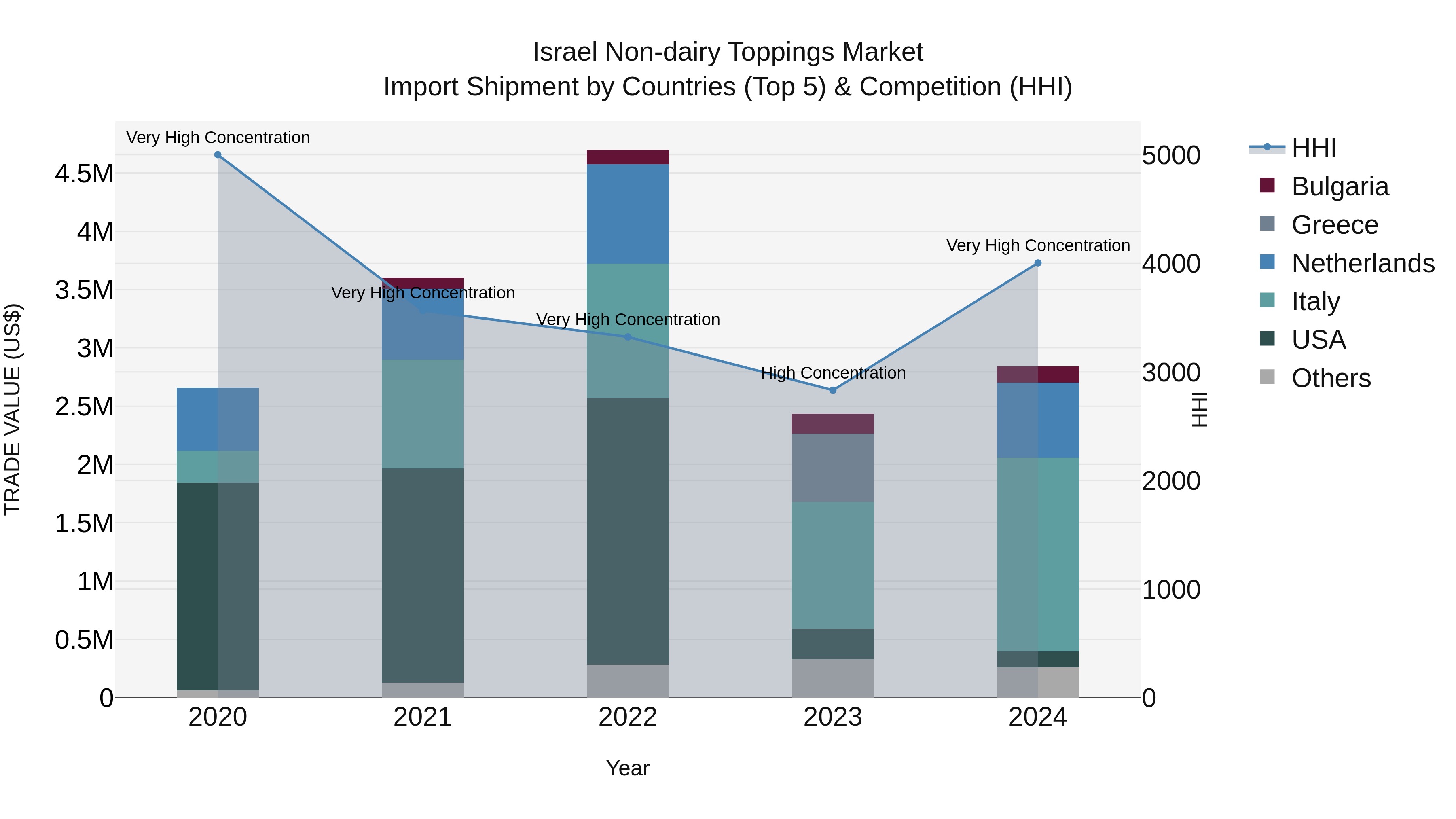 Israel Non-dairy Toppings Market Top 5 Importing Countries and Market Competition (HHI) Analysis