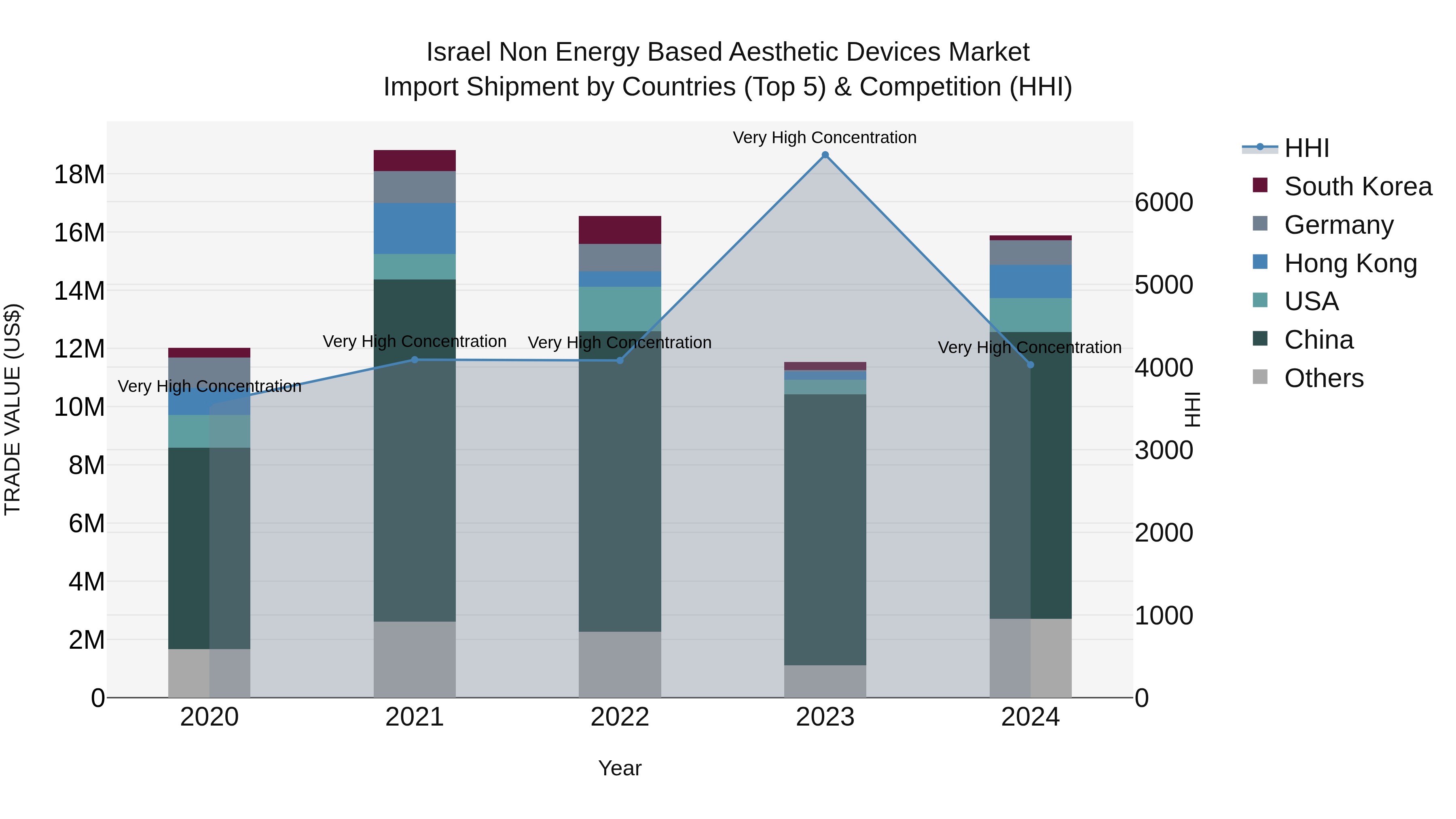 Israel Non Energy Based Aesthetic Devices Market Top 5 Importing Countries and Market Competition (HHI) Analysis