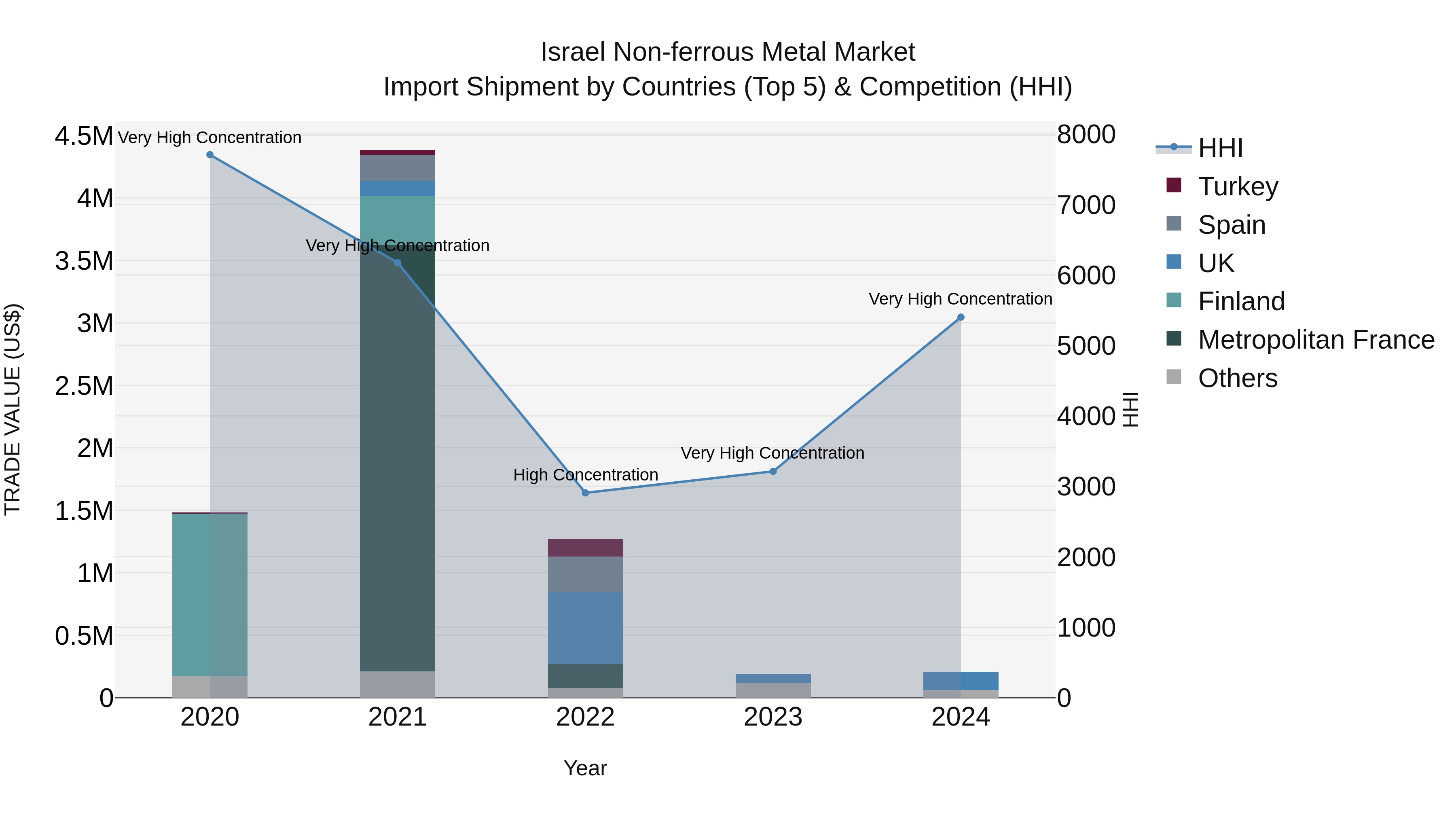 Israel Non-ferrous Metal Market Top 5 Importing Countries and Market Competition (HHI) Analysis