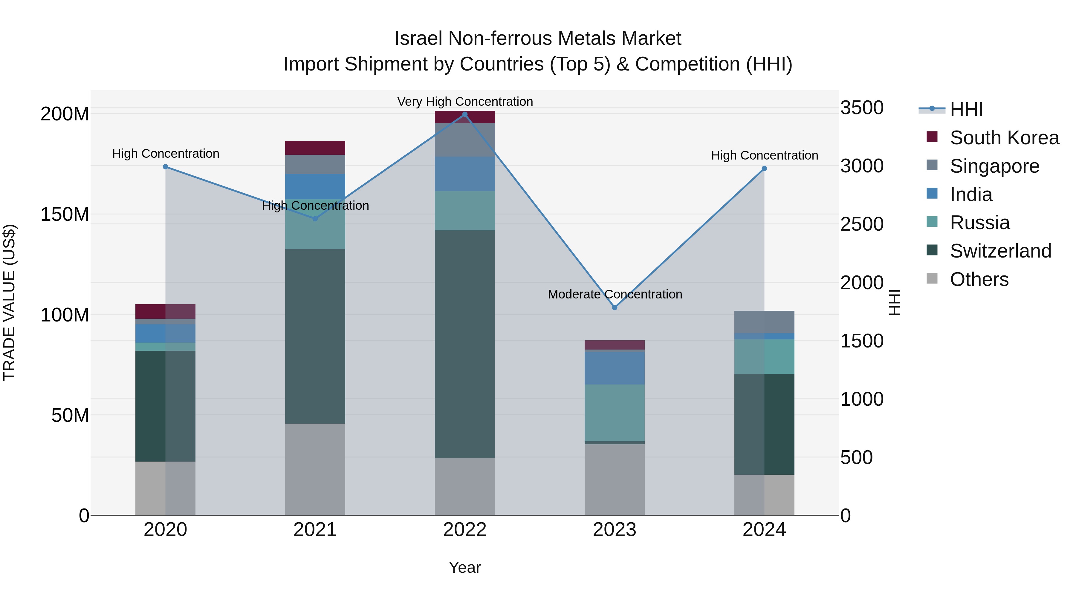 Israel Non-ferrous Metals Market Top 5 Importing Countries and Market Competition (HHI) Analysis