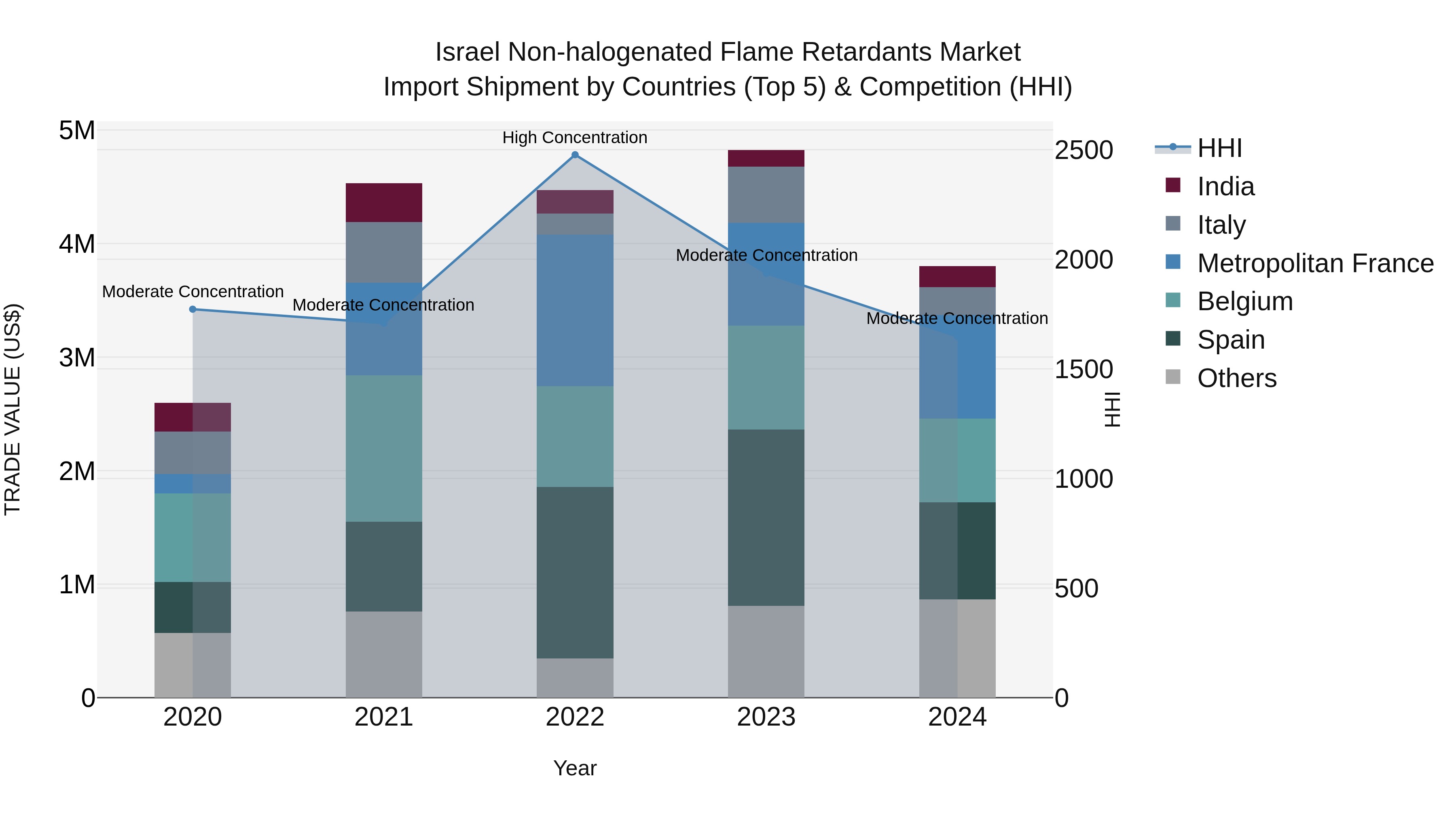 Israel Non-halogenated Flame Retardants Market Top 5 Importing Countries and Market Competition (HHI) Analysis
