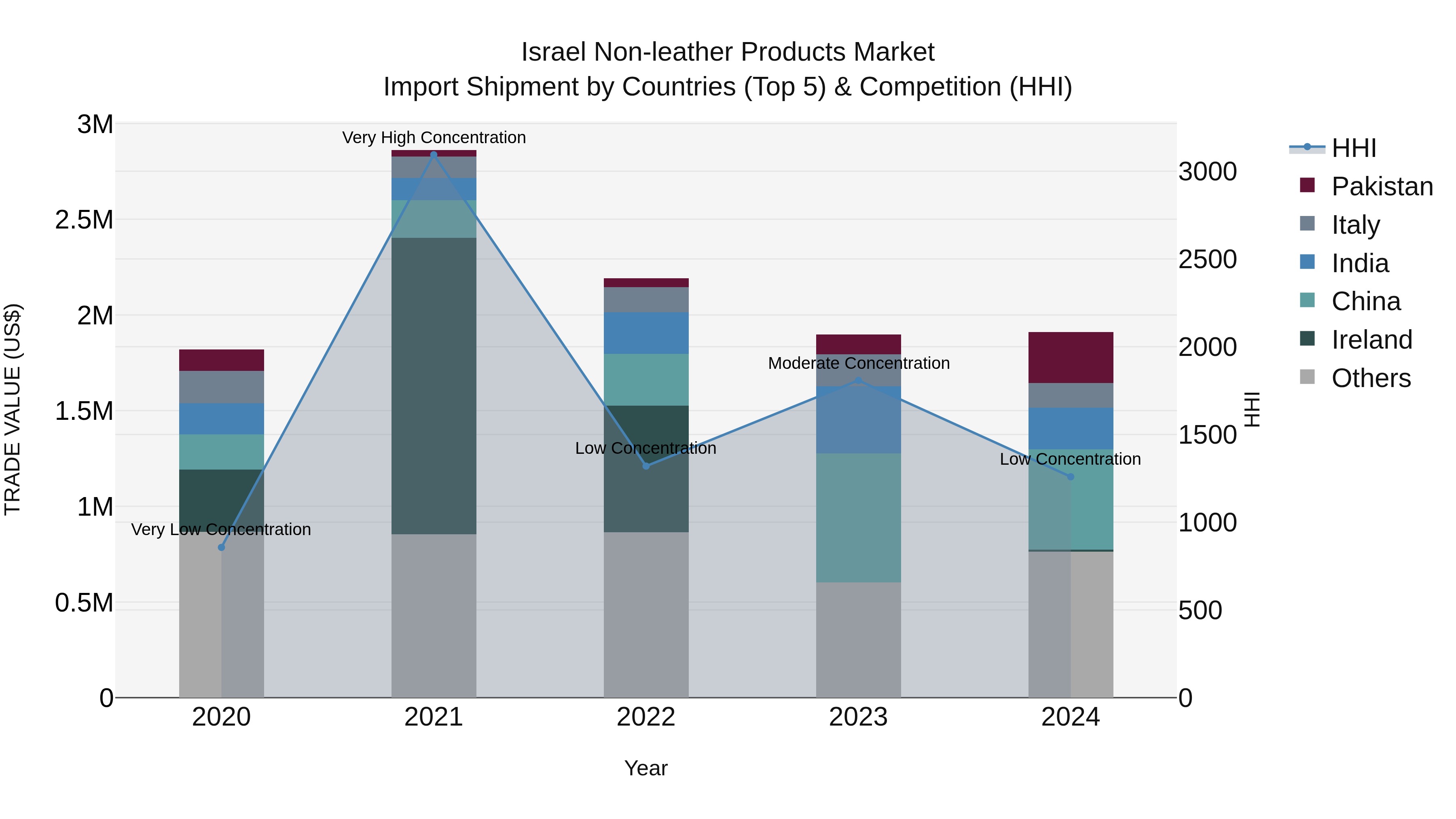 Israel Non-leather Products Market Top 5 Importing Countries and Market Competition (HHI) Analysis
