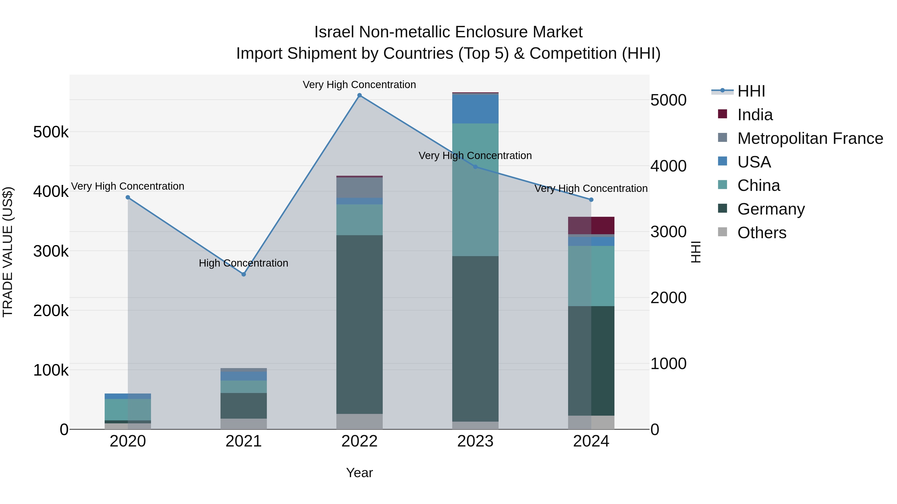 Israel Non-metallic Enclosure Market Top 5 Importing Countries and Market Competition (HHI) Analysis