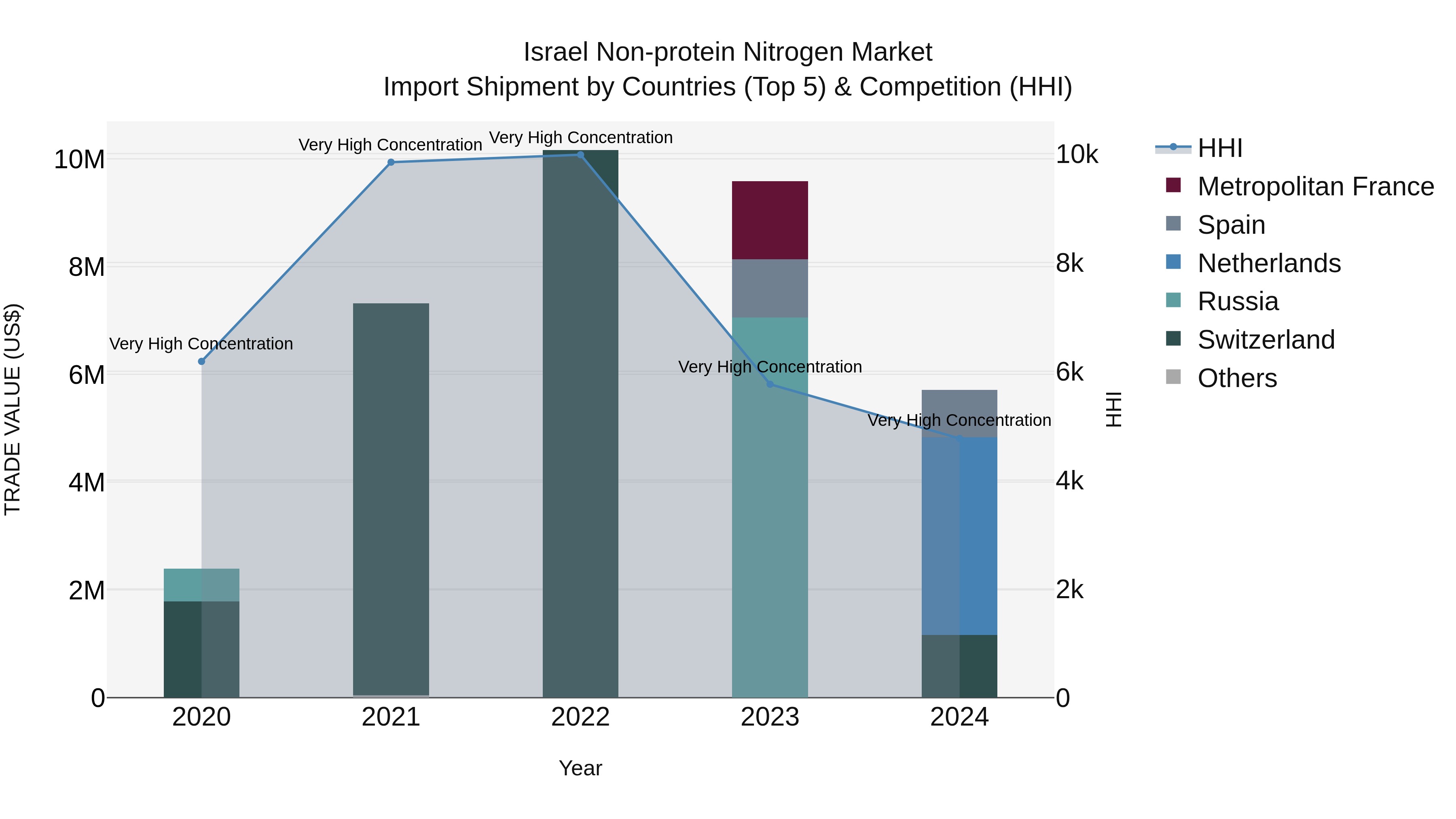 Israel Non-protein Nitrogen Market Top 5 Importing Countries and Market Competition (HHI) Analysis