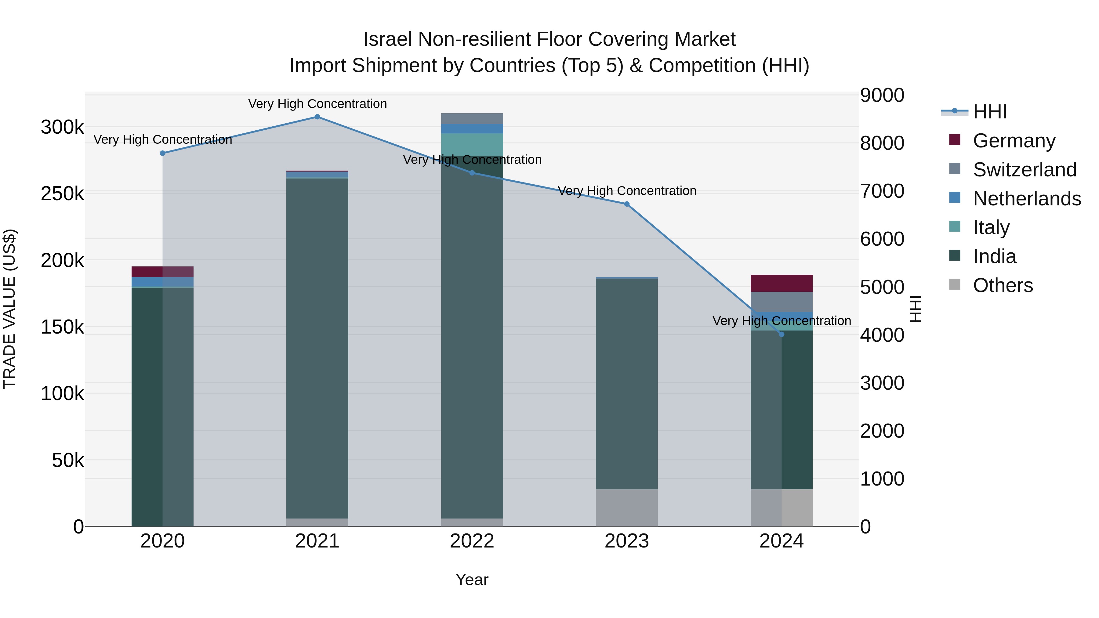Israel Non-resilient Floor Covering Market Top 5 Importing Countries and Market Competition (HHI) Analysis