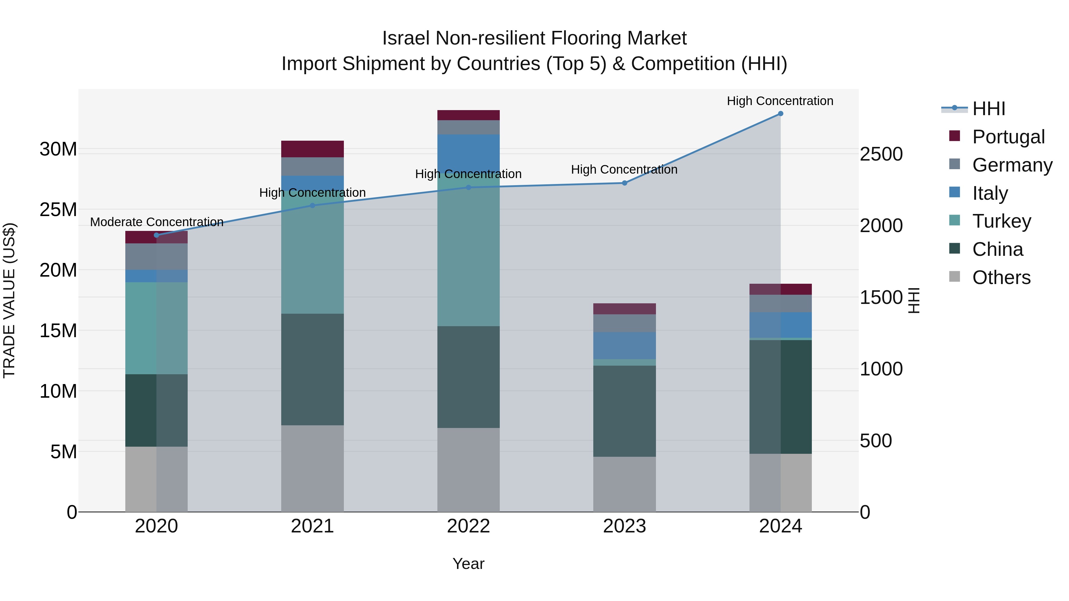 Israel Non-resilient Flooring Market Top 5 Importing Countries and Market Competition (HHI) Analysis