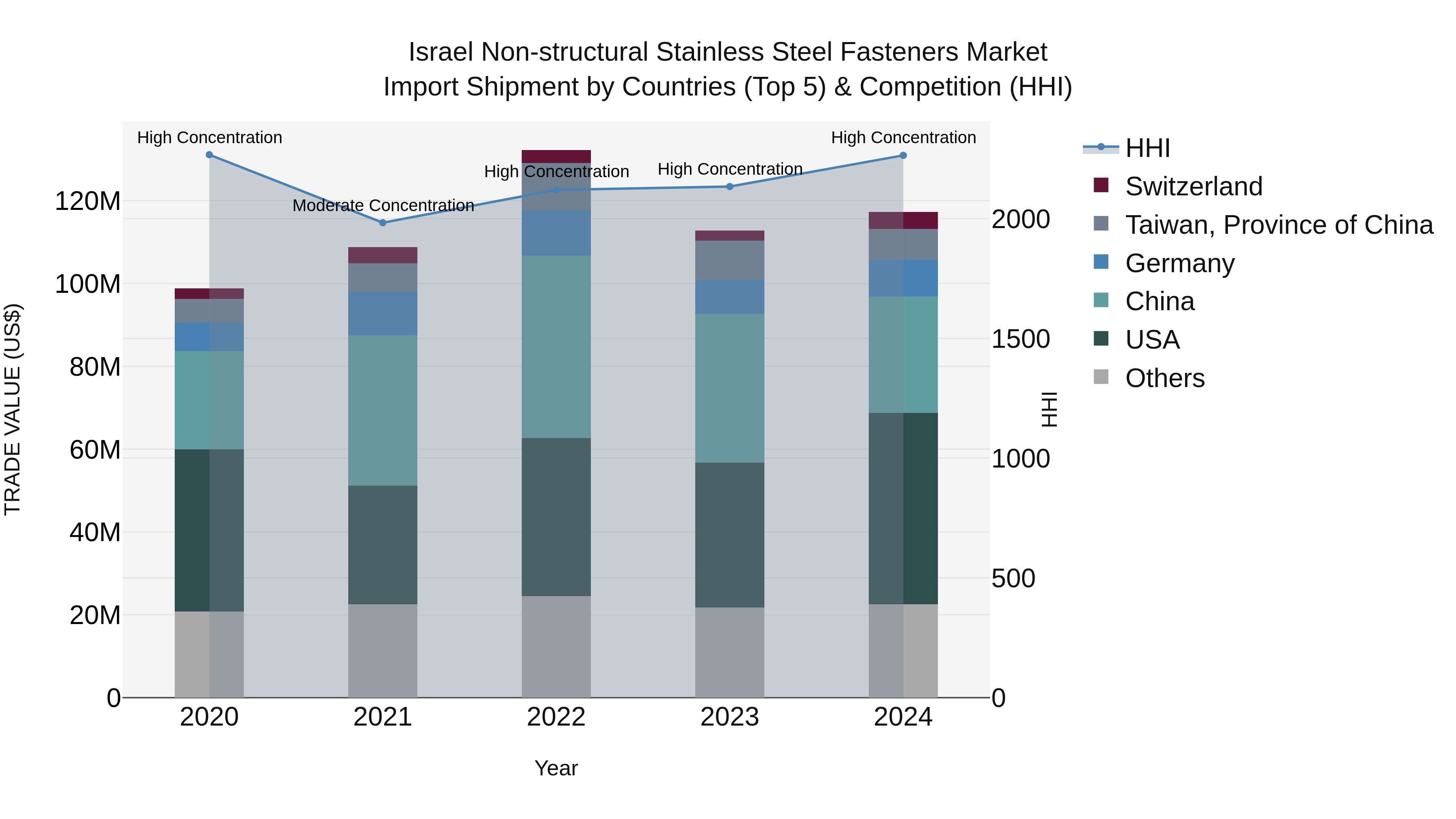 Israel Non-structural Stainless Steel Fasteners Market Top 5 Importing Countries and Market Competition (HHI) Analysis