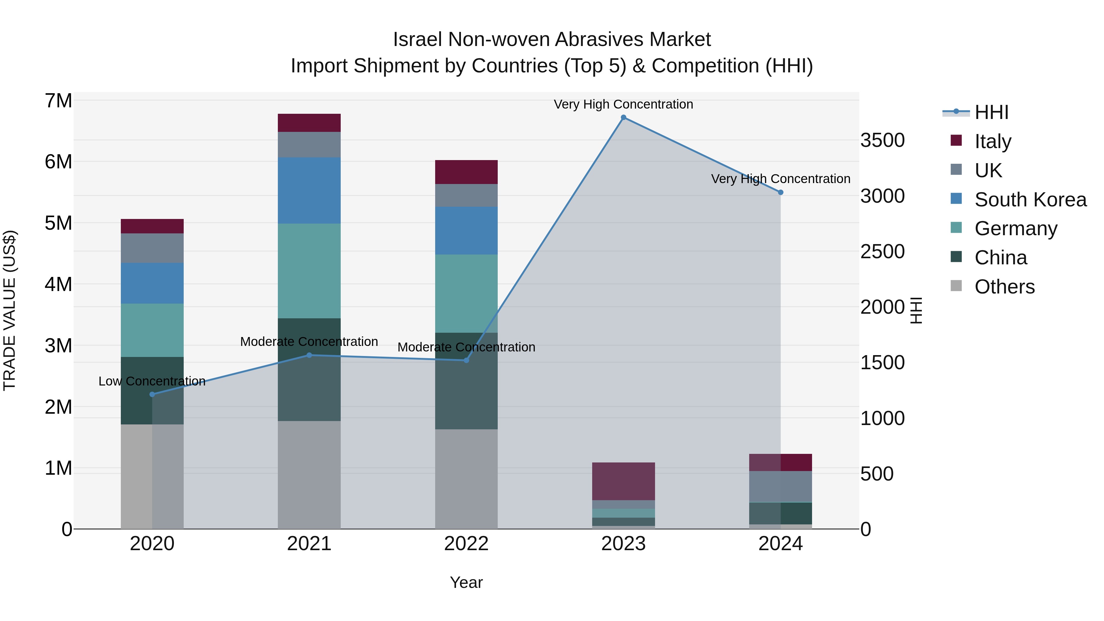 Israel Non-woven Abrasives Market Top 5 Importing Countries and Market Competition (HHI) Analysis
