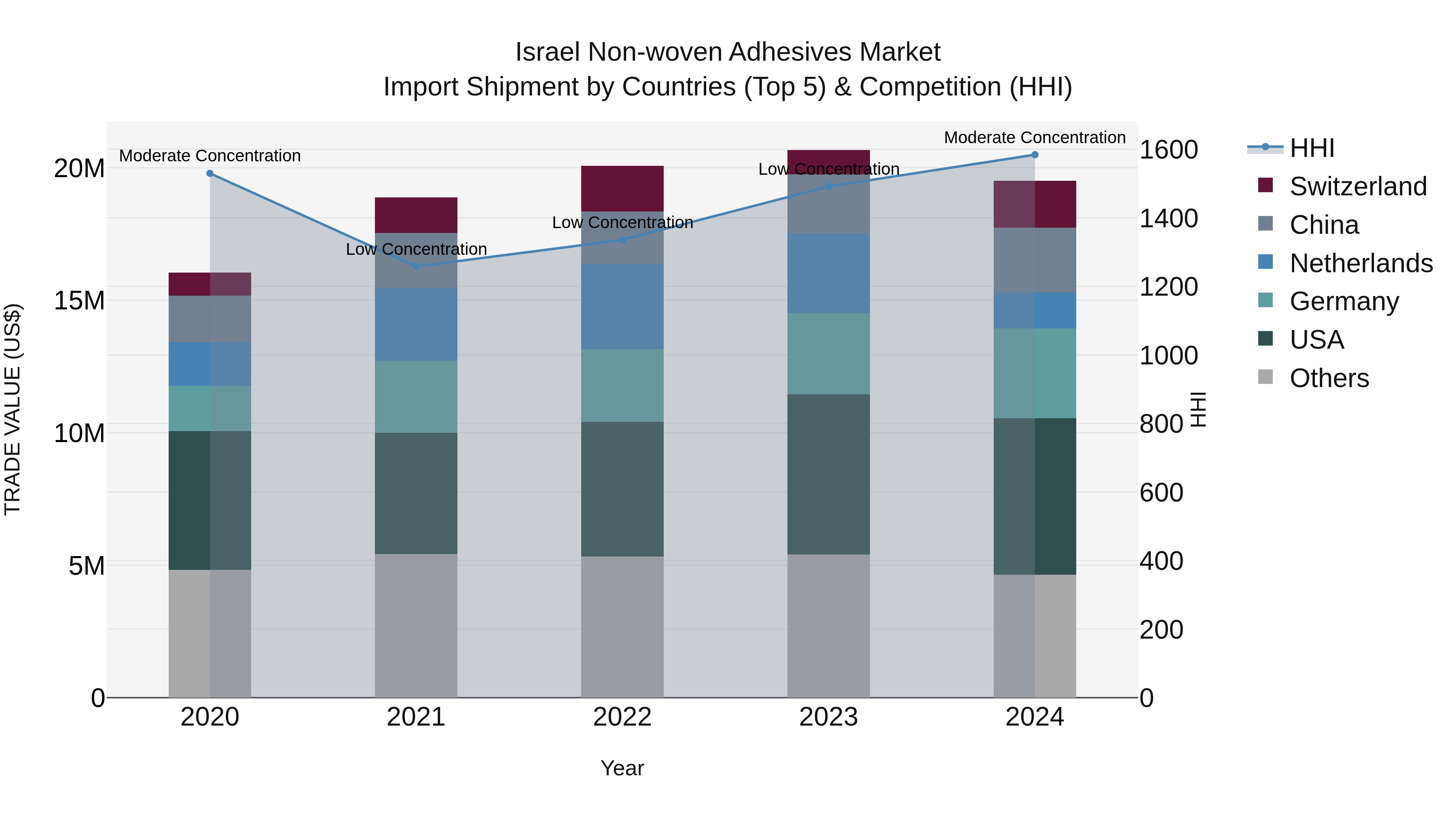 Israel Non-woven Adhesives Market Top 5 Importing Countries and Market Competition (HHI) Analysis