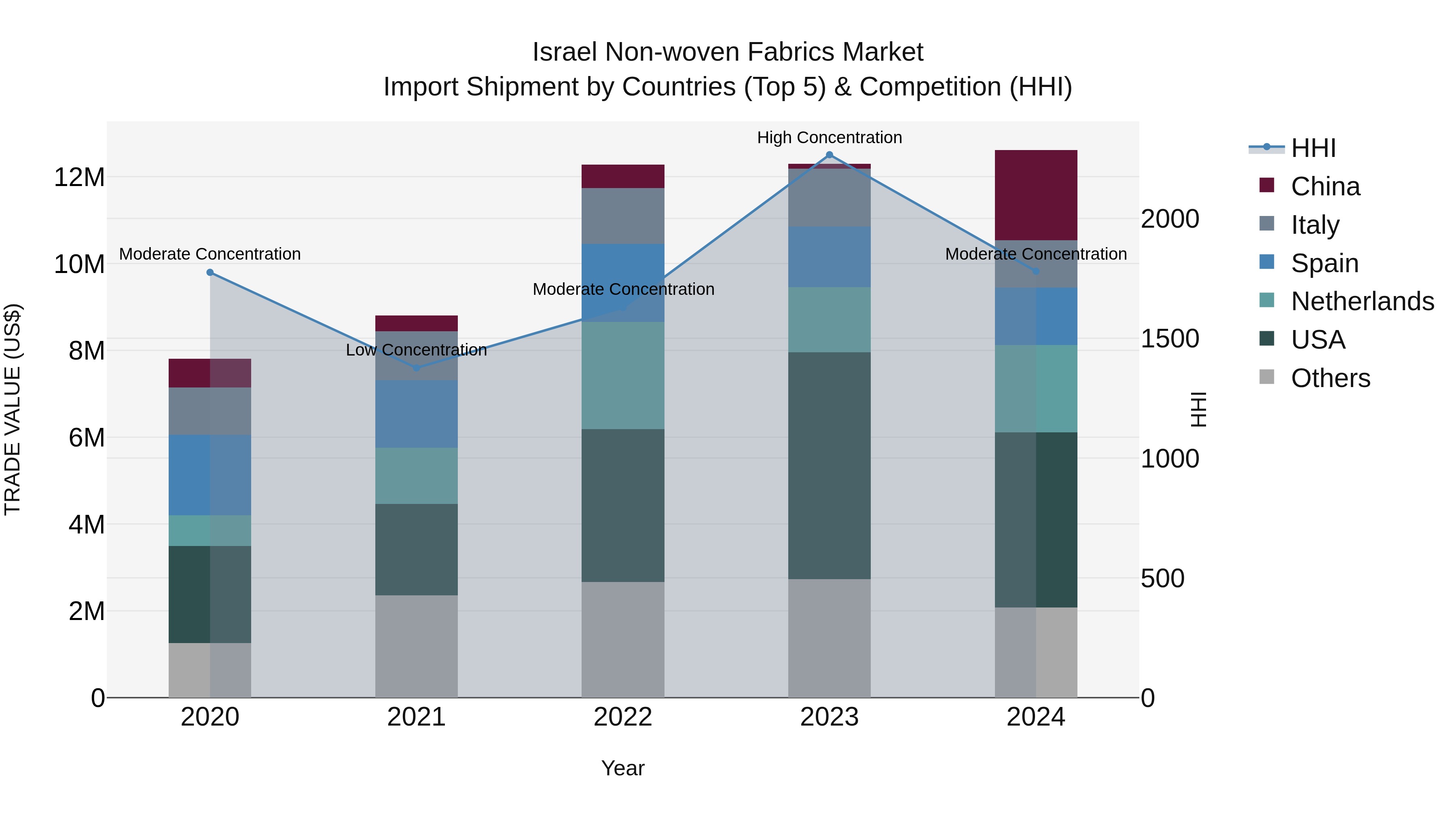 Israel Non-woven Fabrics Market Top 5 Importing Countries and Market Competition (HHI) Analysis