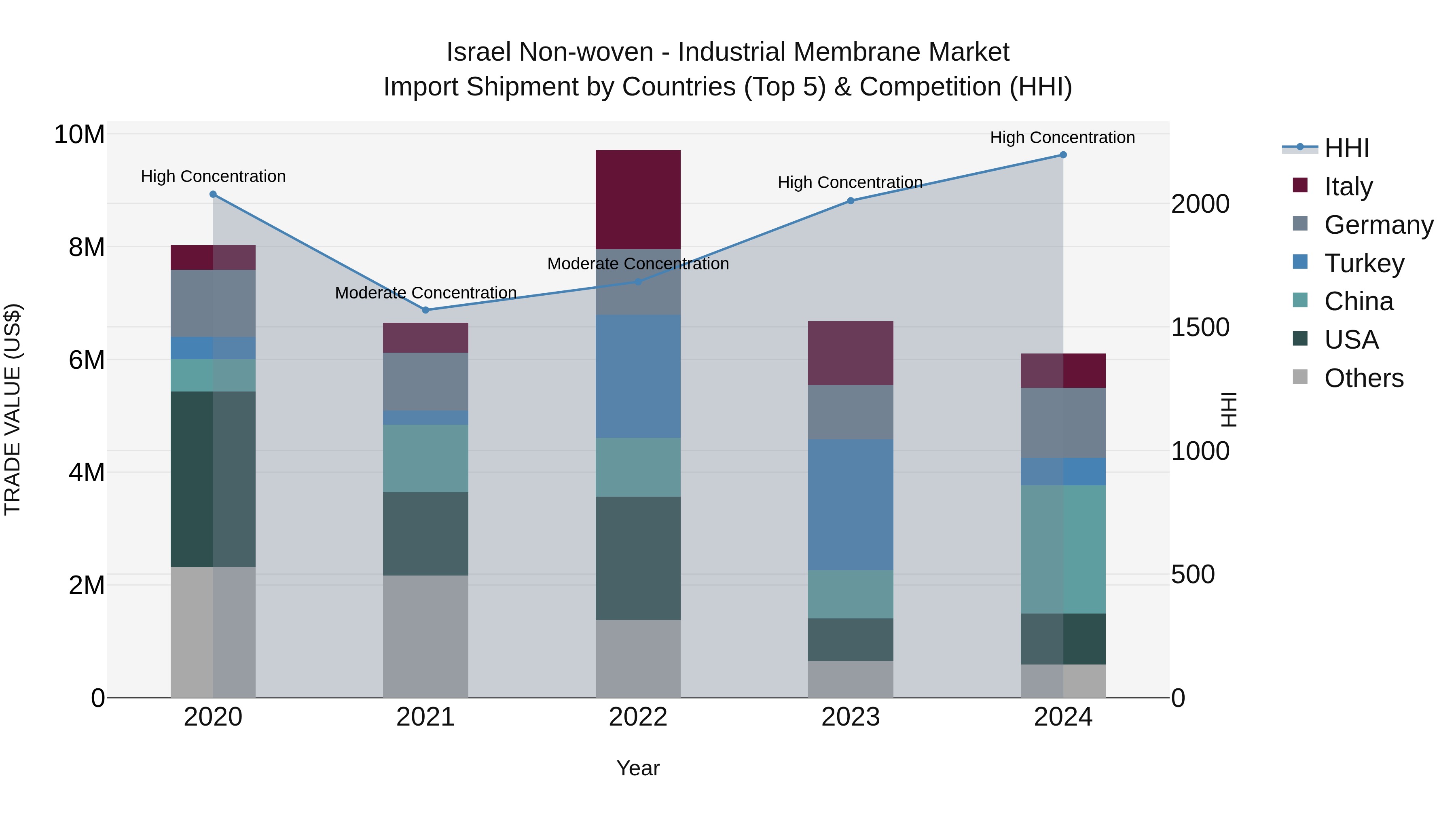 Israel Non-woven - Industrial Membrane Market Top 5 Importing Countries and Market Competition (HHI) Analysis