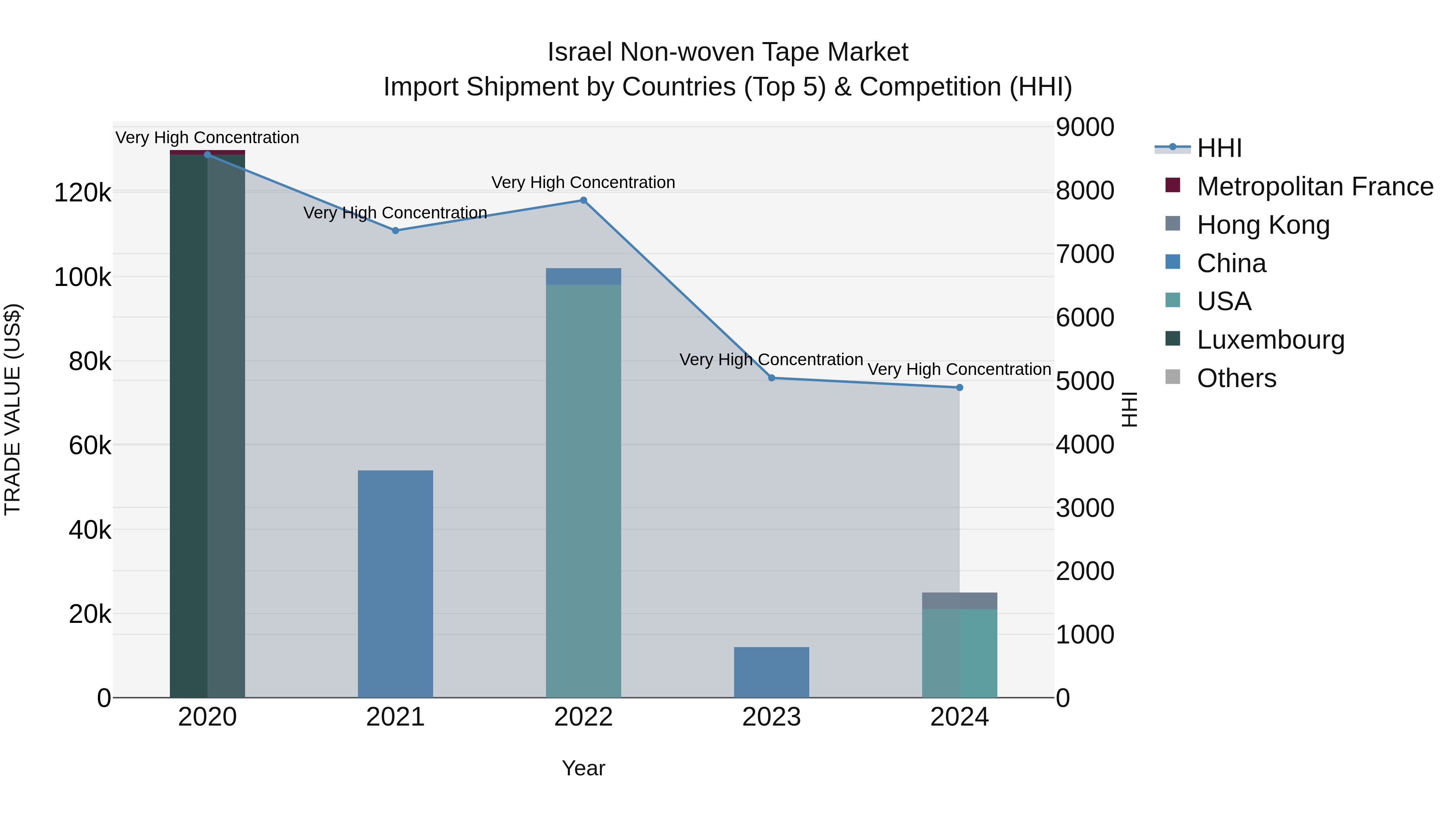 Israel Non-woven Tape Market Top 5 Importing Countries and Market Competition (HHI) Analysis