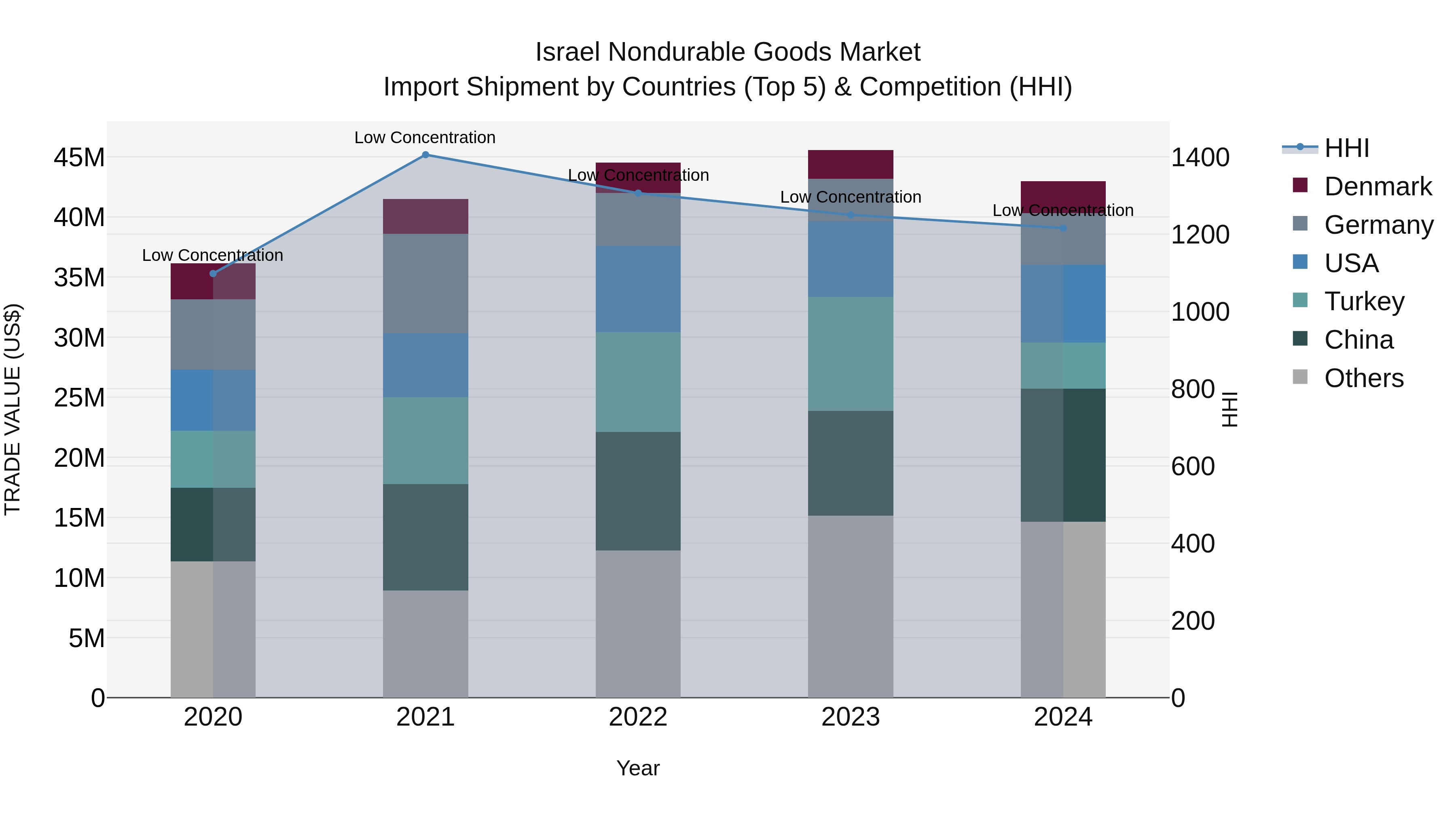 Israel Nondurable Goods Market Top 5 Importing Countries and Market Competition (HHI) Analysis