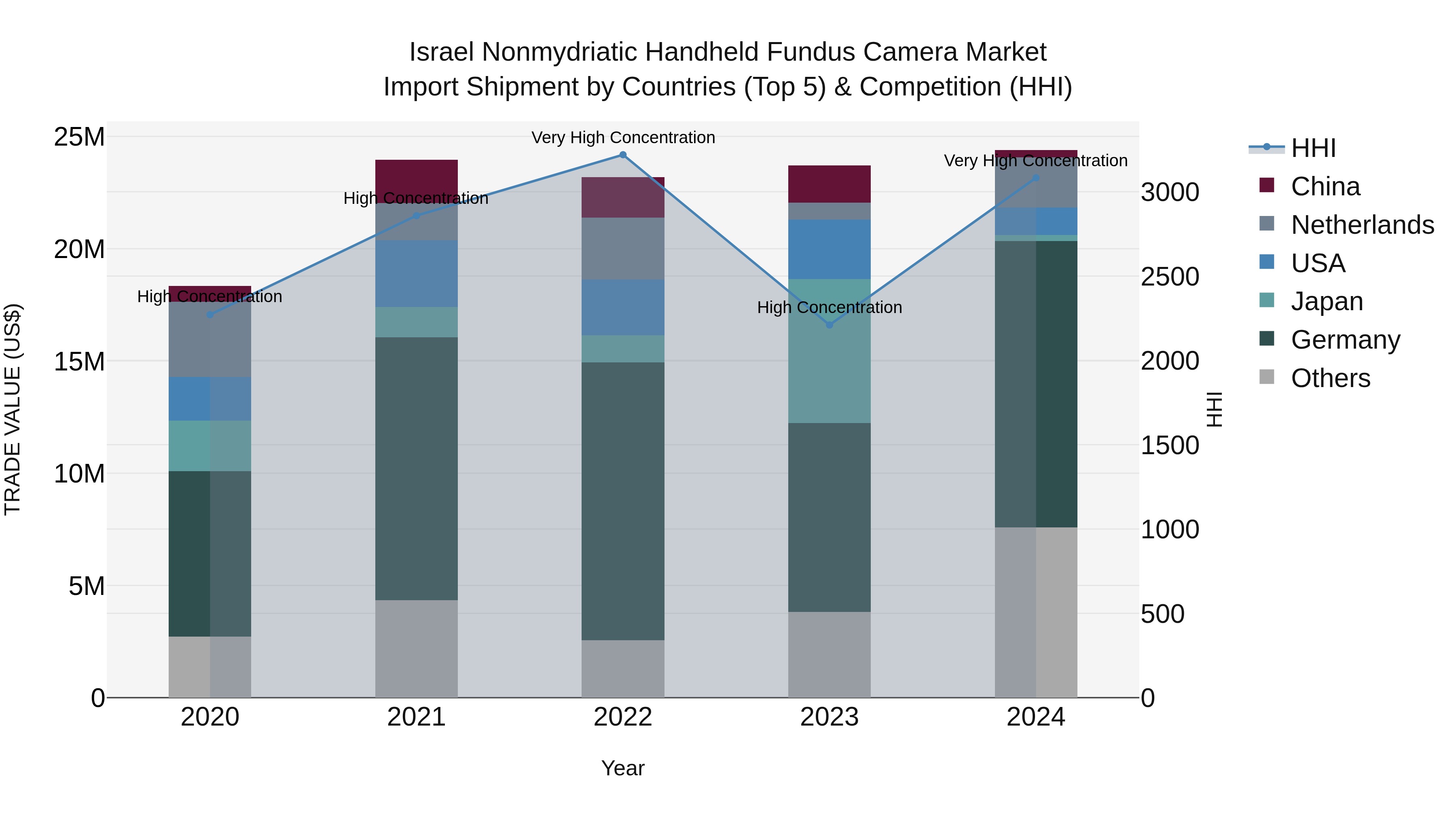 Israel Nonmydriatic Handheld Fundus Camera Market Top 5 Importing Countries and Market Competition (HHI) Analysis