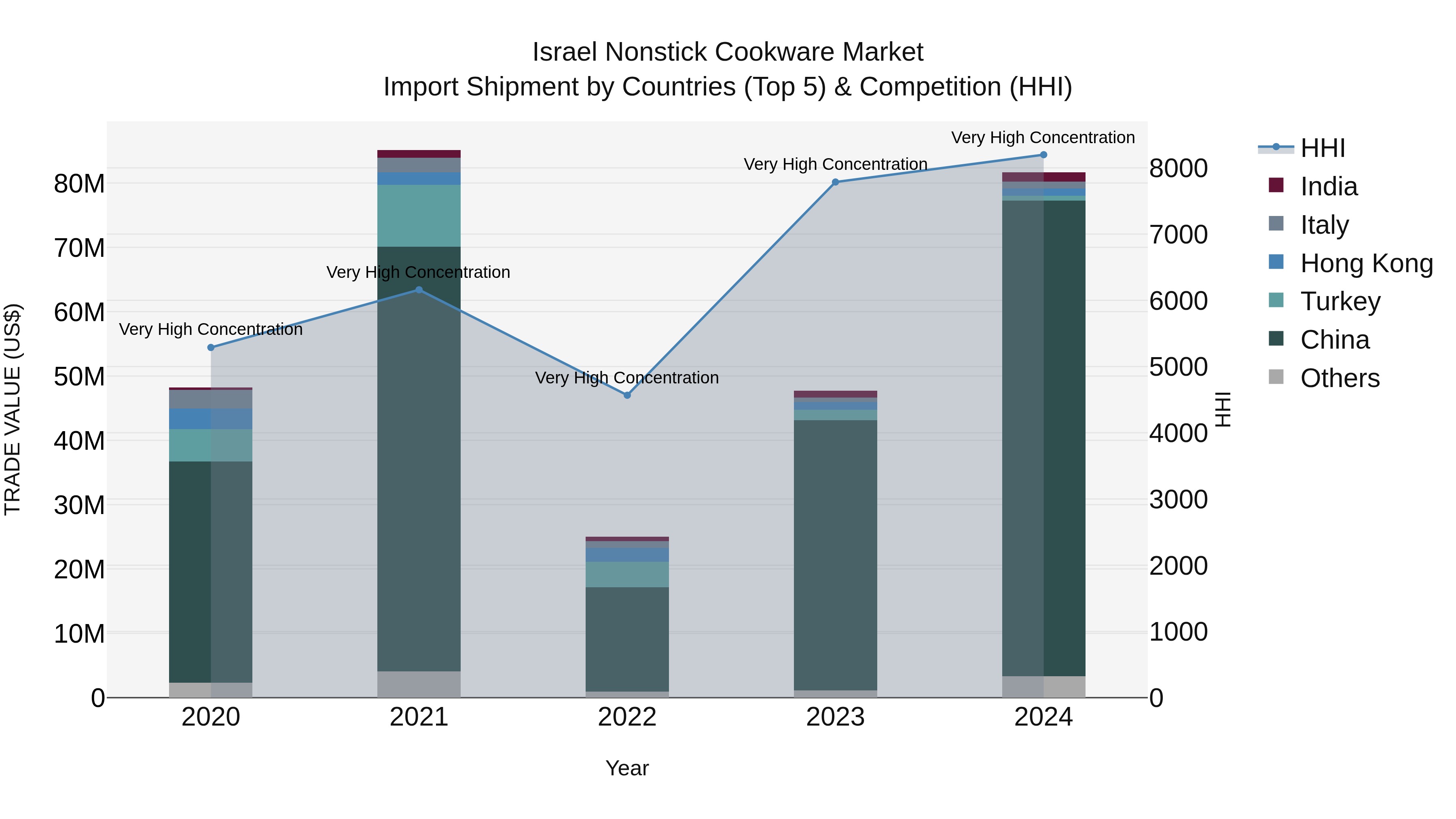 Israel Nonstick Cookware Market Top 5 Importing Countries and Market Competition (HHI) Analysis