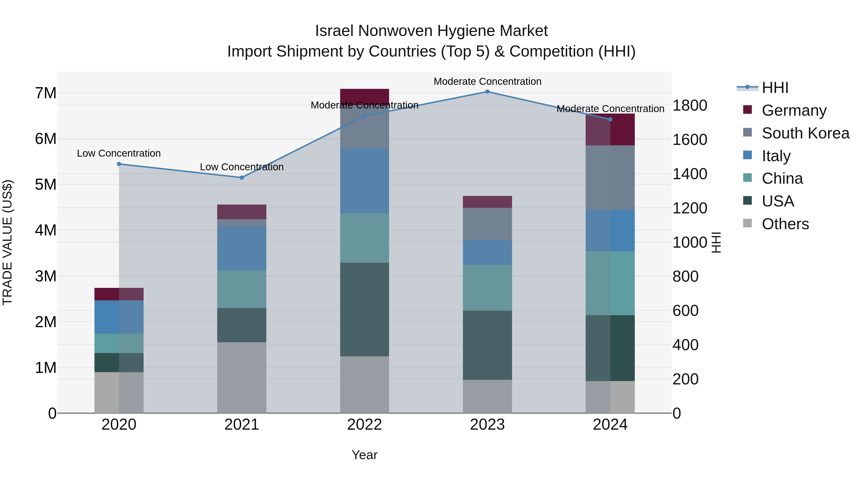 Israel Nonwoven Hygiene Market Top 5 Importing Countries and Market Competition (HHI) Analysis