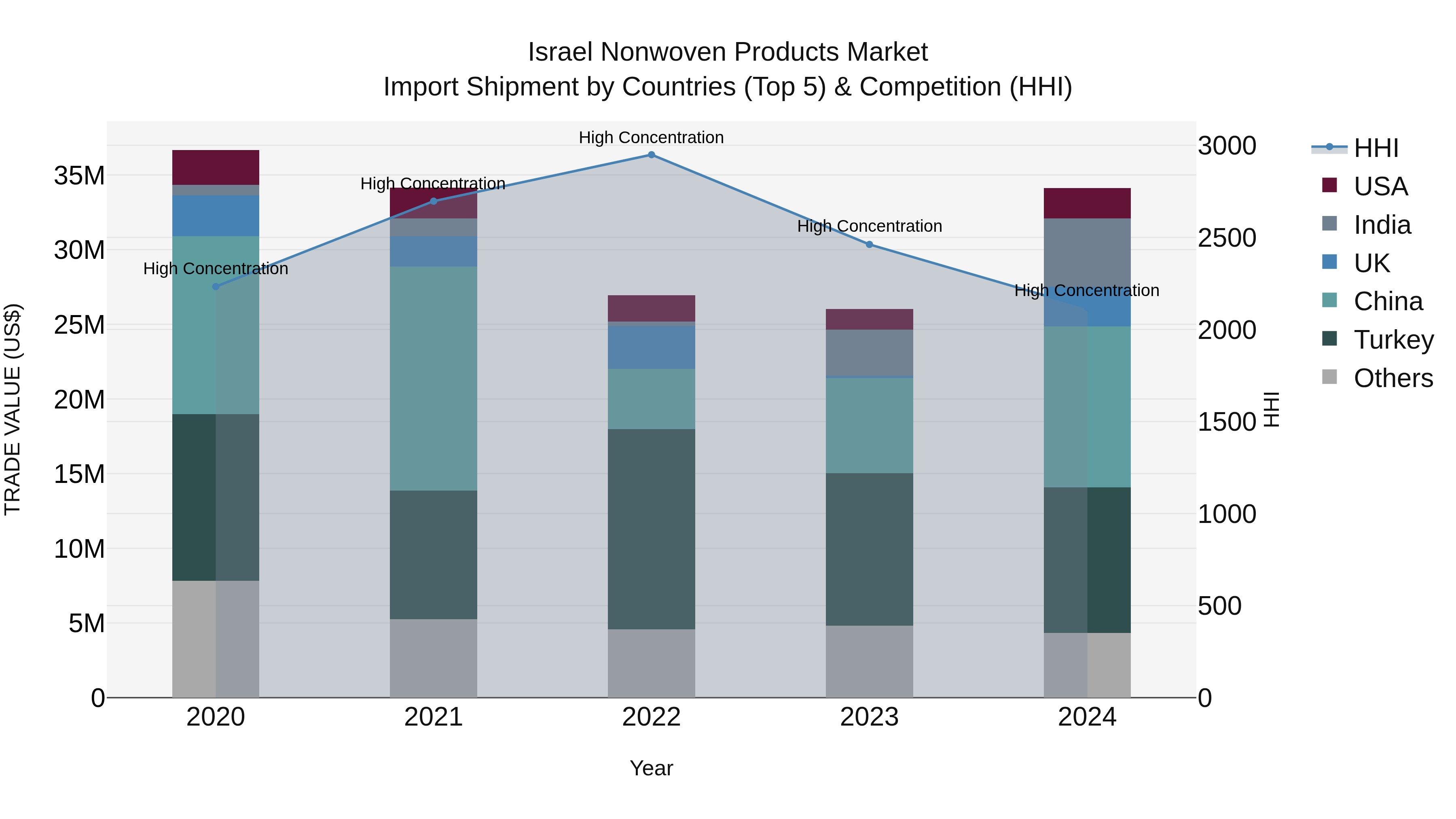 Israel Nonwoven Products Market Top 5 Importing Countries and Market Competition (HHI) Analysis