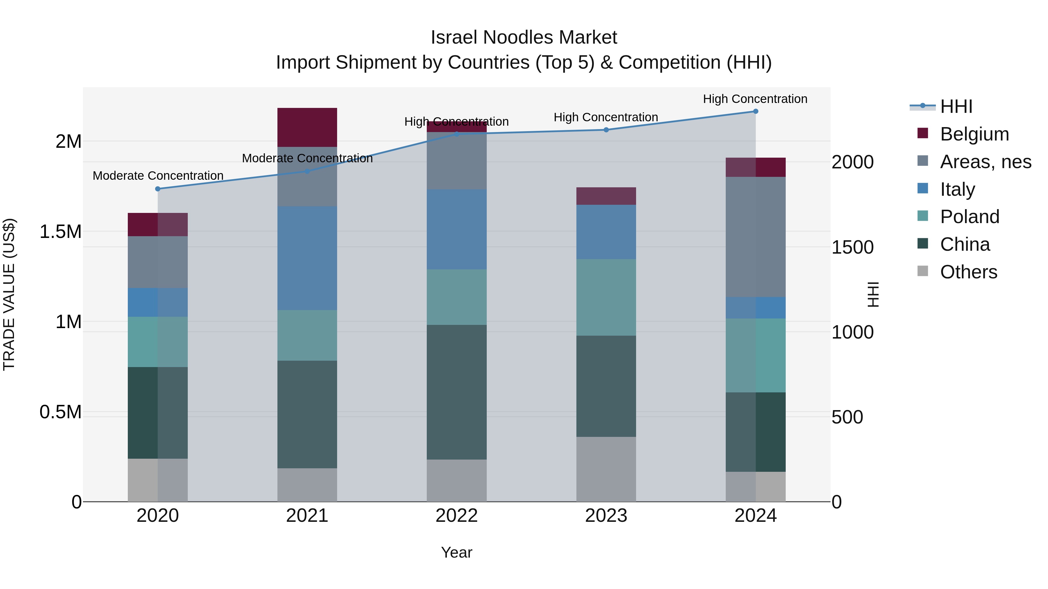 Israel Noodles Market Top 5 Importing Countries and Market Competition (HHI) Analysis