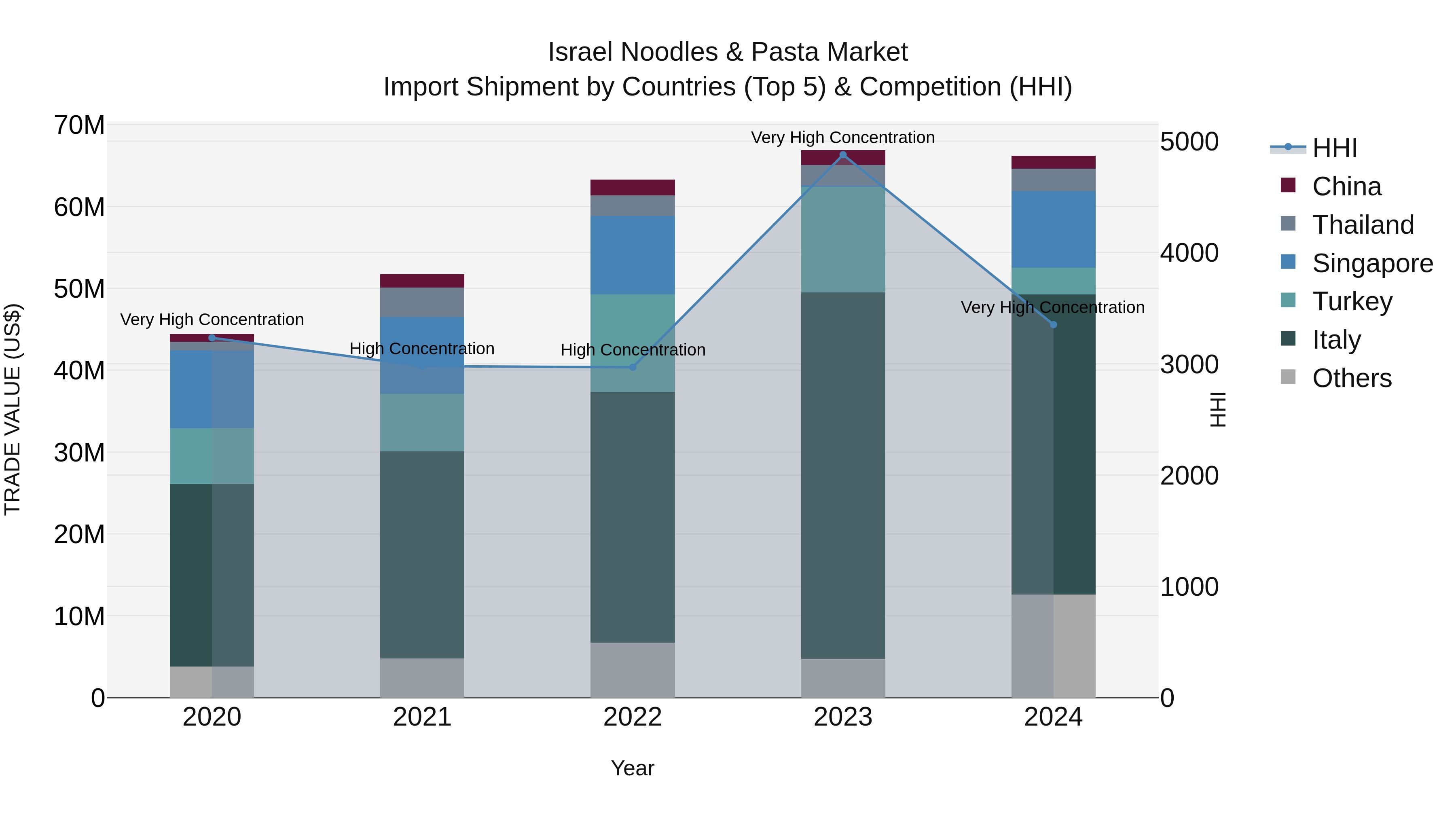 Israel Noodles & Pasta Market Top 5 Importing Countries and Market Competition (HHI) Analysis