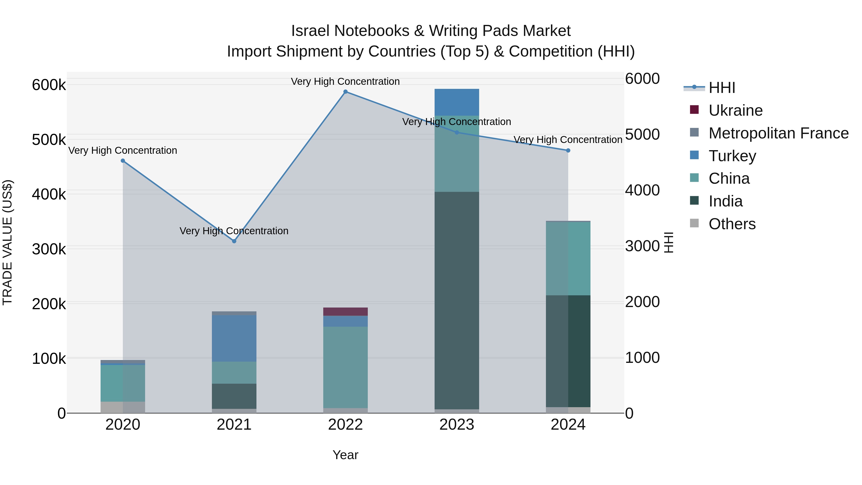 Israel Notebooks & Writing Pads Market Top 5 Importing Countries and Market Competition (HHI) Analysis