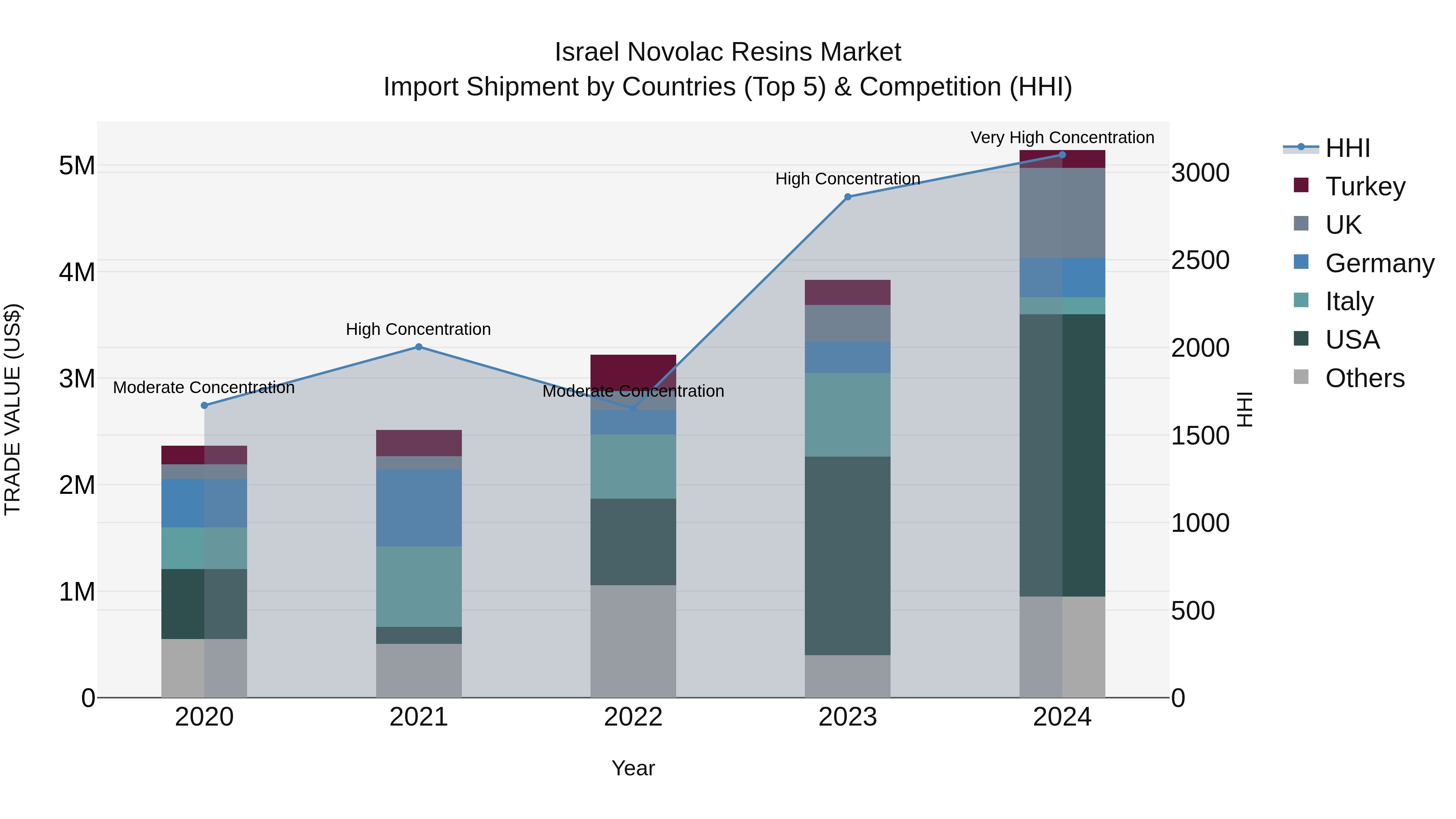 Israel Novolac Resins Market Top 5 Importing Countries and Market Competition (HHI) Analysis