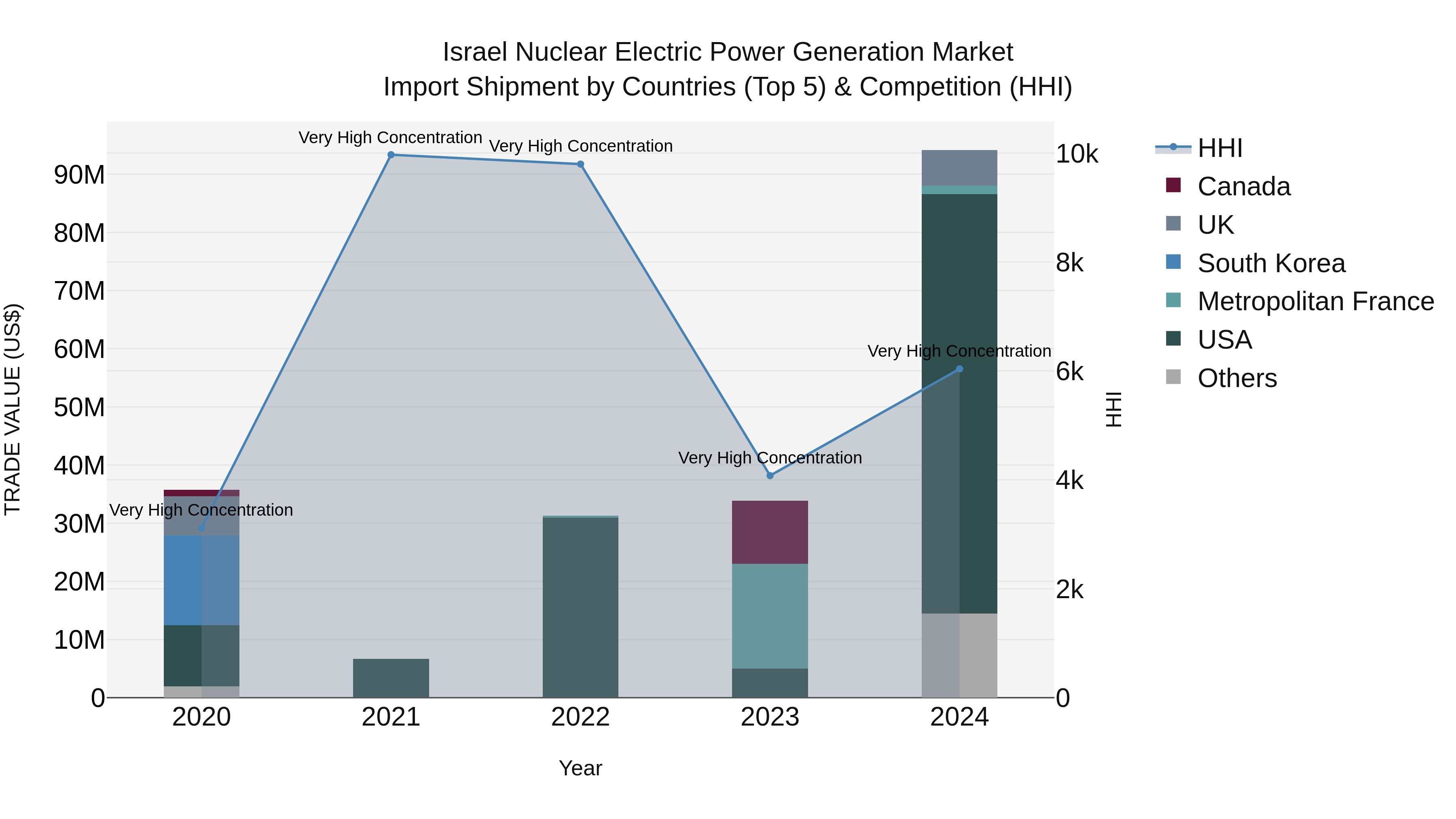 Israel Nuclear Electric Power Generation Market Top 5 Importing Countries and Market Competition (HHI) Analysis
