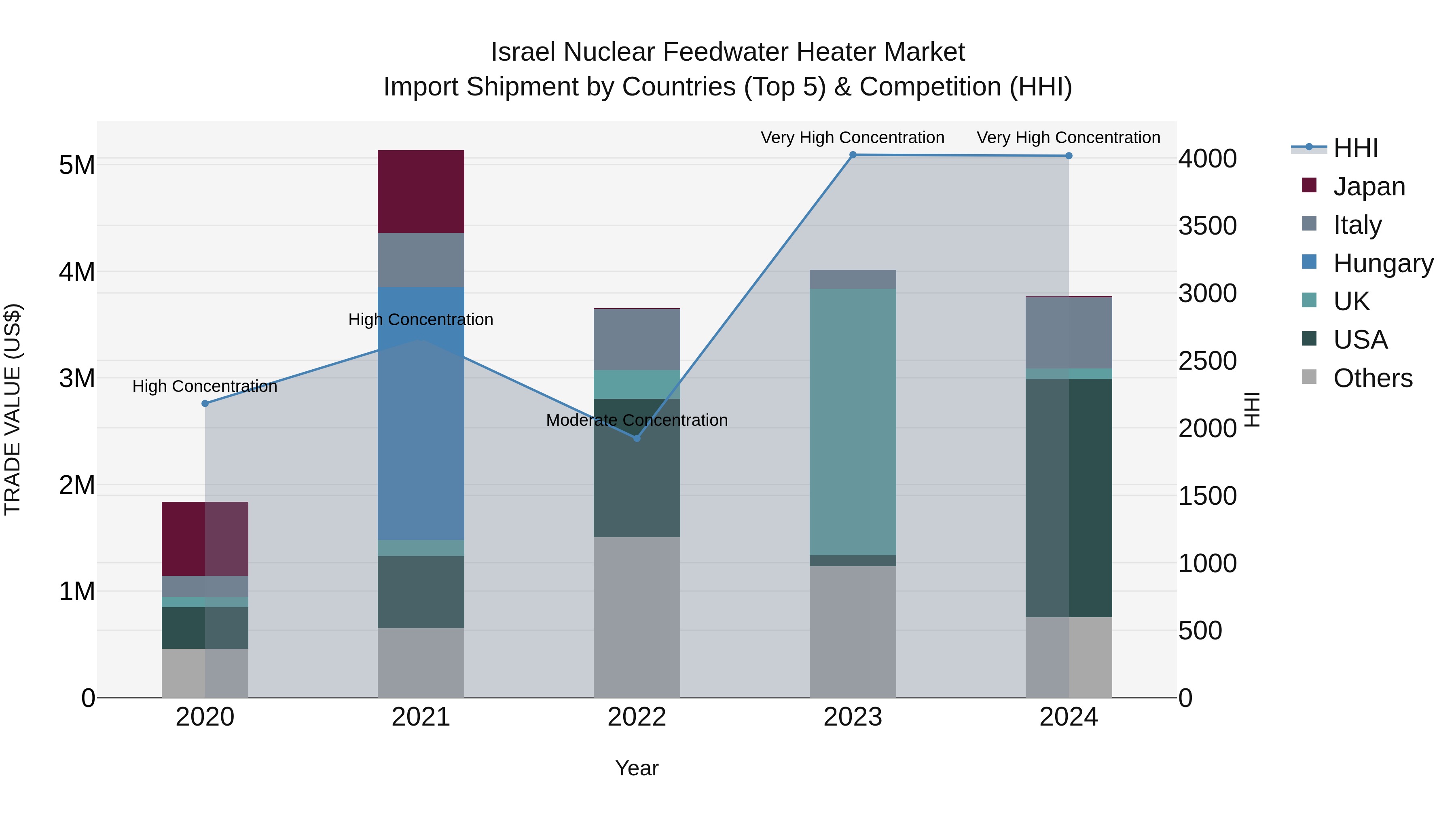 Israel Nuclear Feedwater Heater Market Top 5 Importing Countries and Market Competition (HHI) Analysis