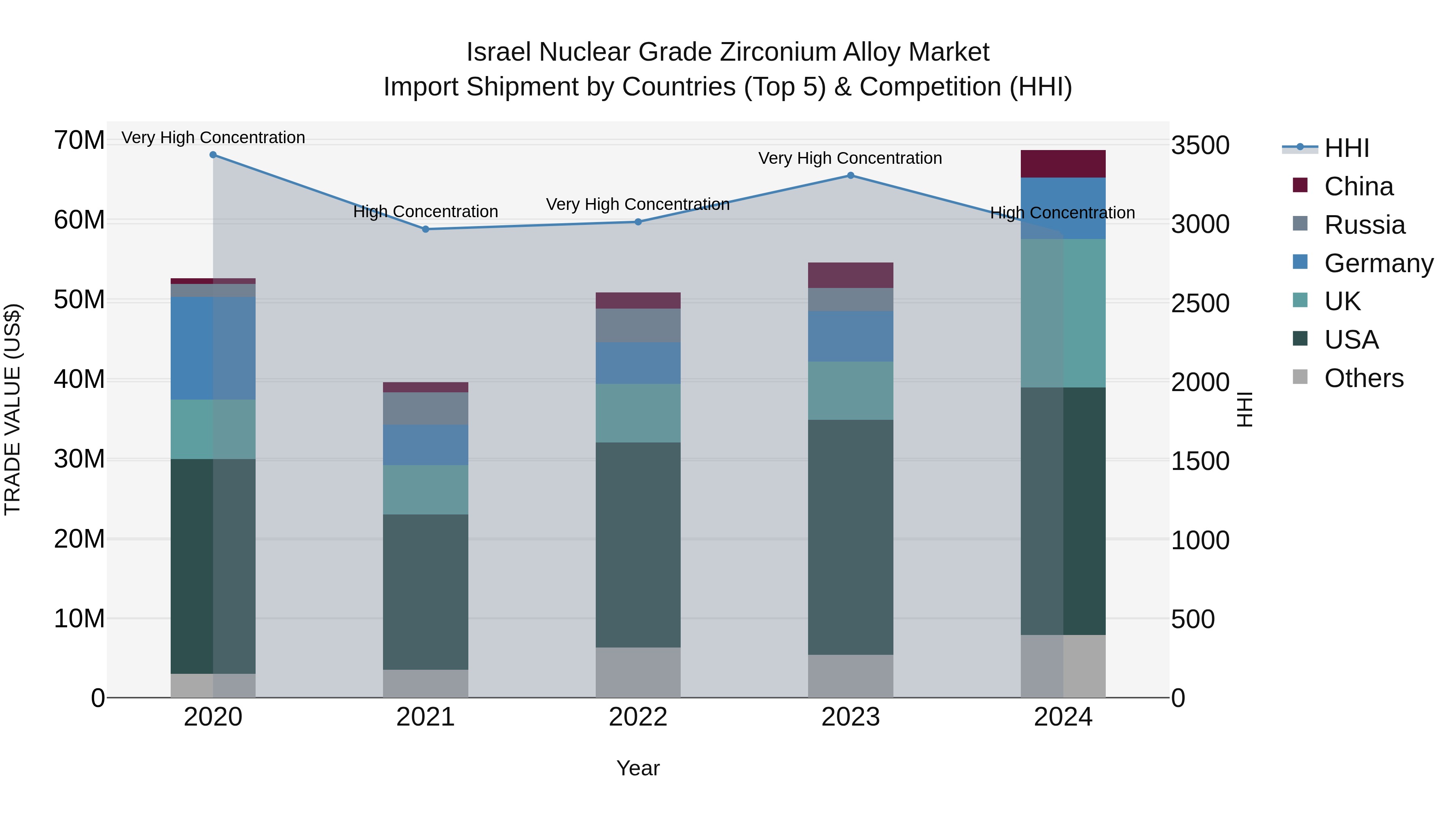 Israel Nuclear Grade Zirconium Alloy Market Top 5 Importing Countries and Market Competition (HHI) Analysis
