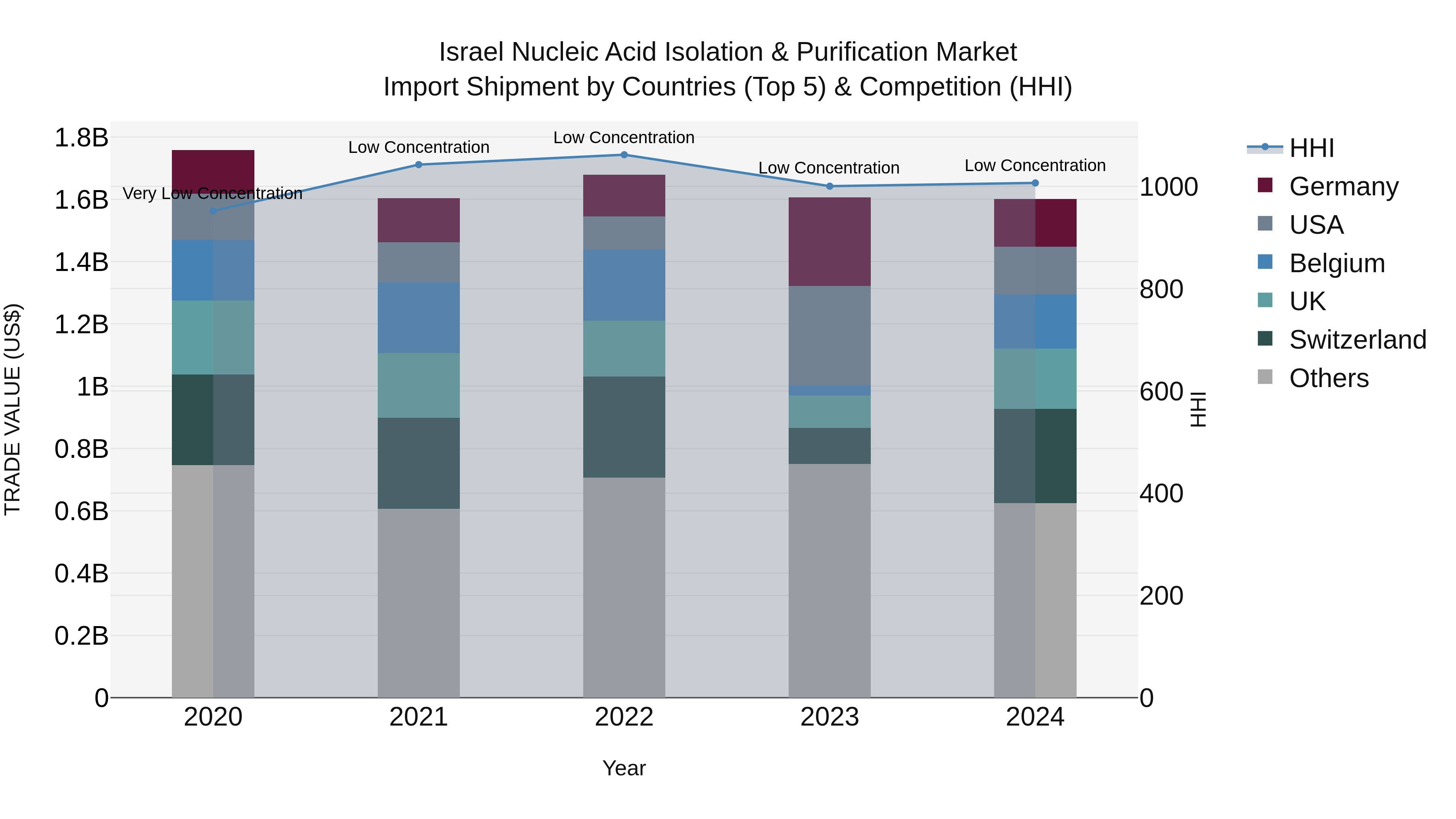 Israel Nucleic Acid Isolation & Purification Market Top 5 Importing Countries and Market Competition (HHI) Analysis