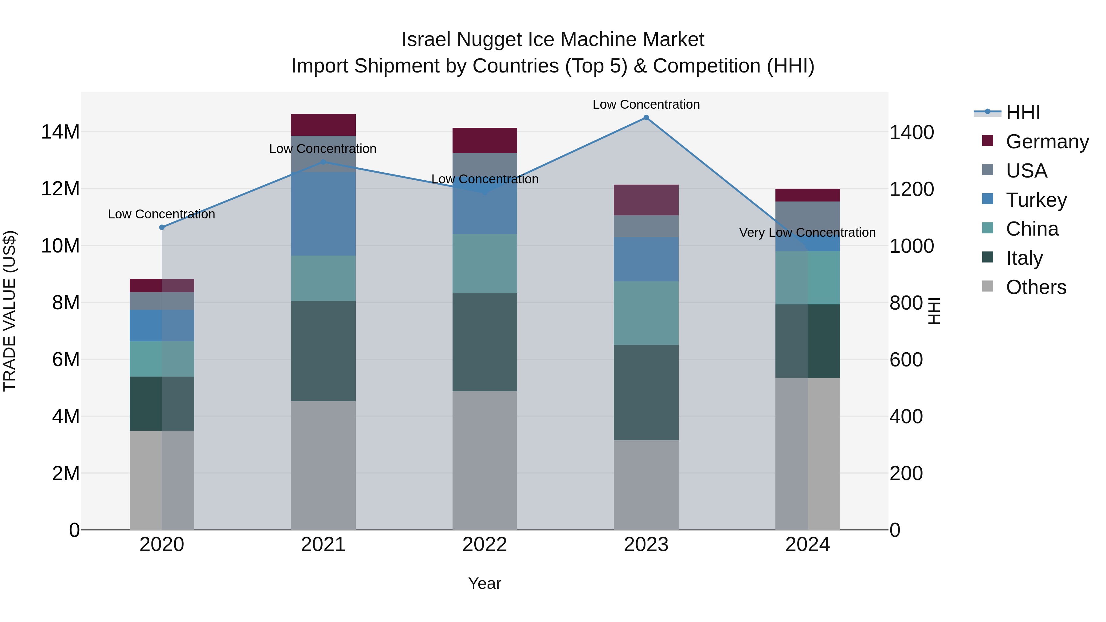 Israel Nugget Ice Machine Market Top 5 Importing Countries and Market Competition (HHI) Analysis